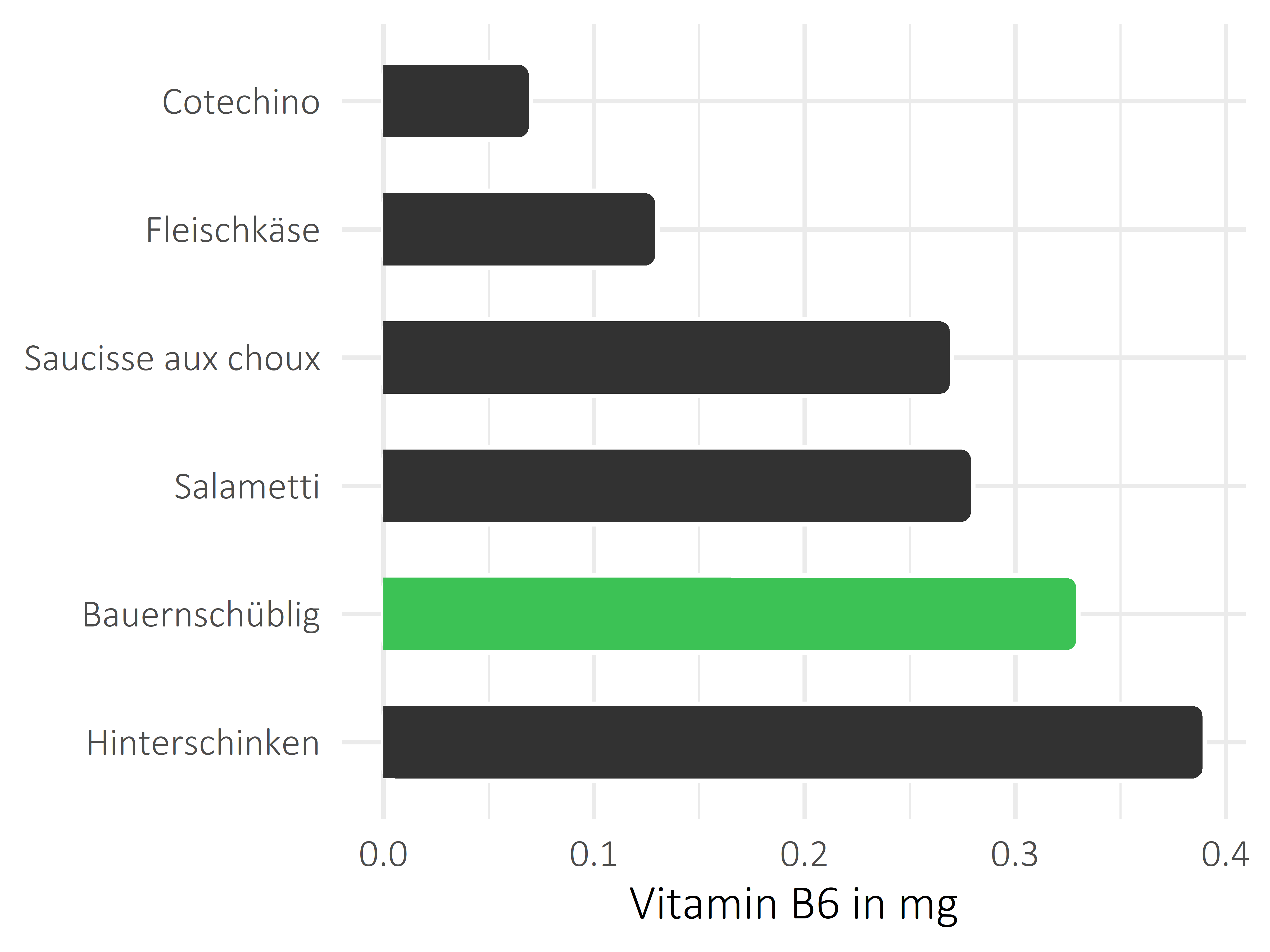 Fleisch- und Wurstwaren Vitamin B6