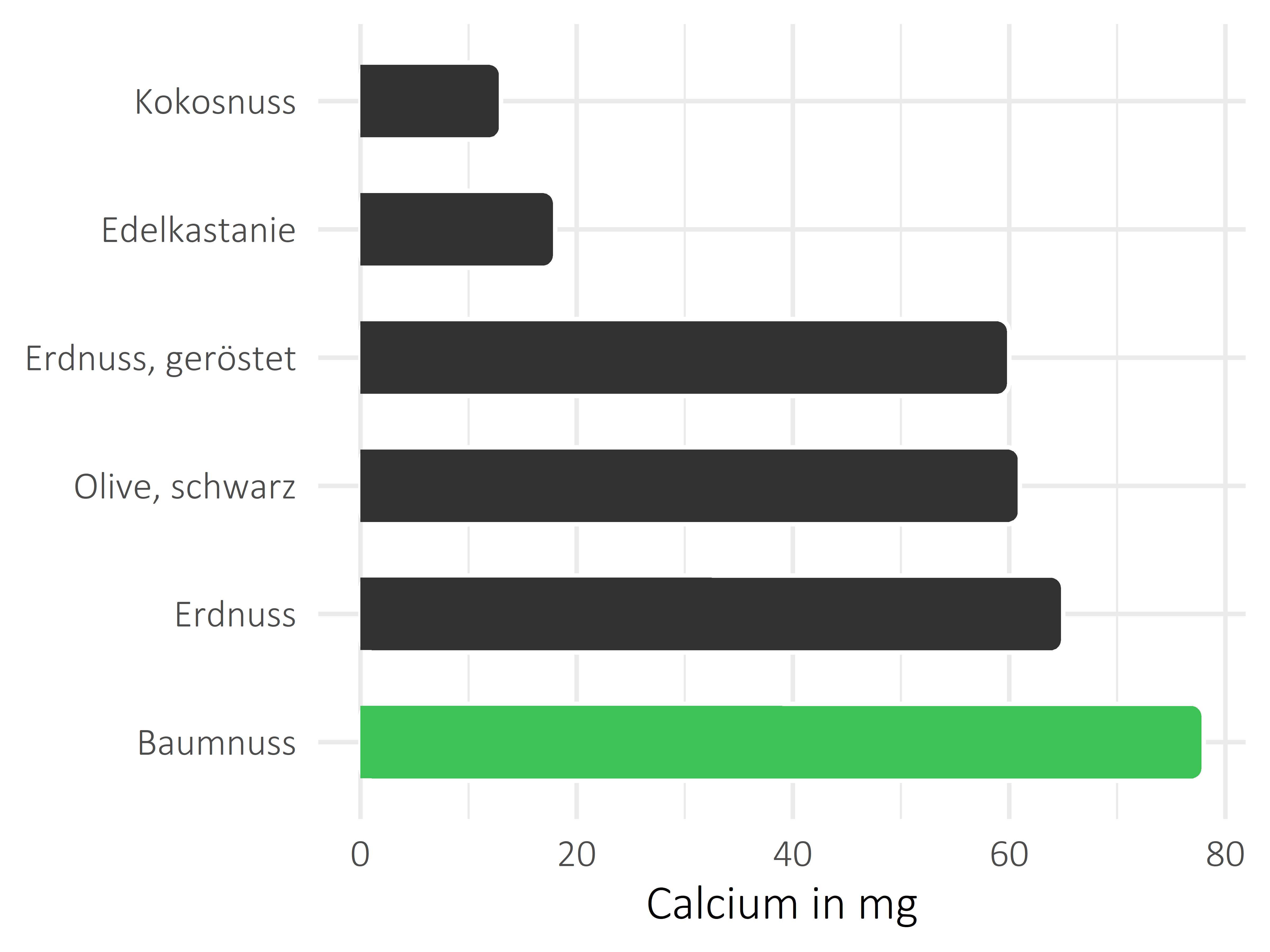 Nüsse, Samen und Ölfrüchte Calcium