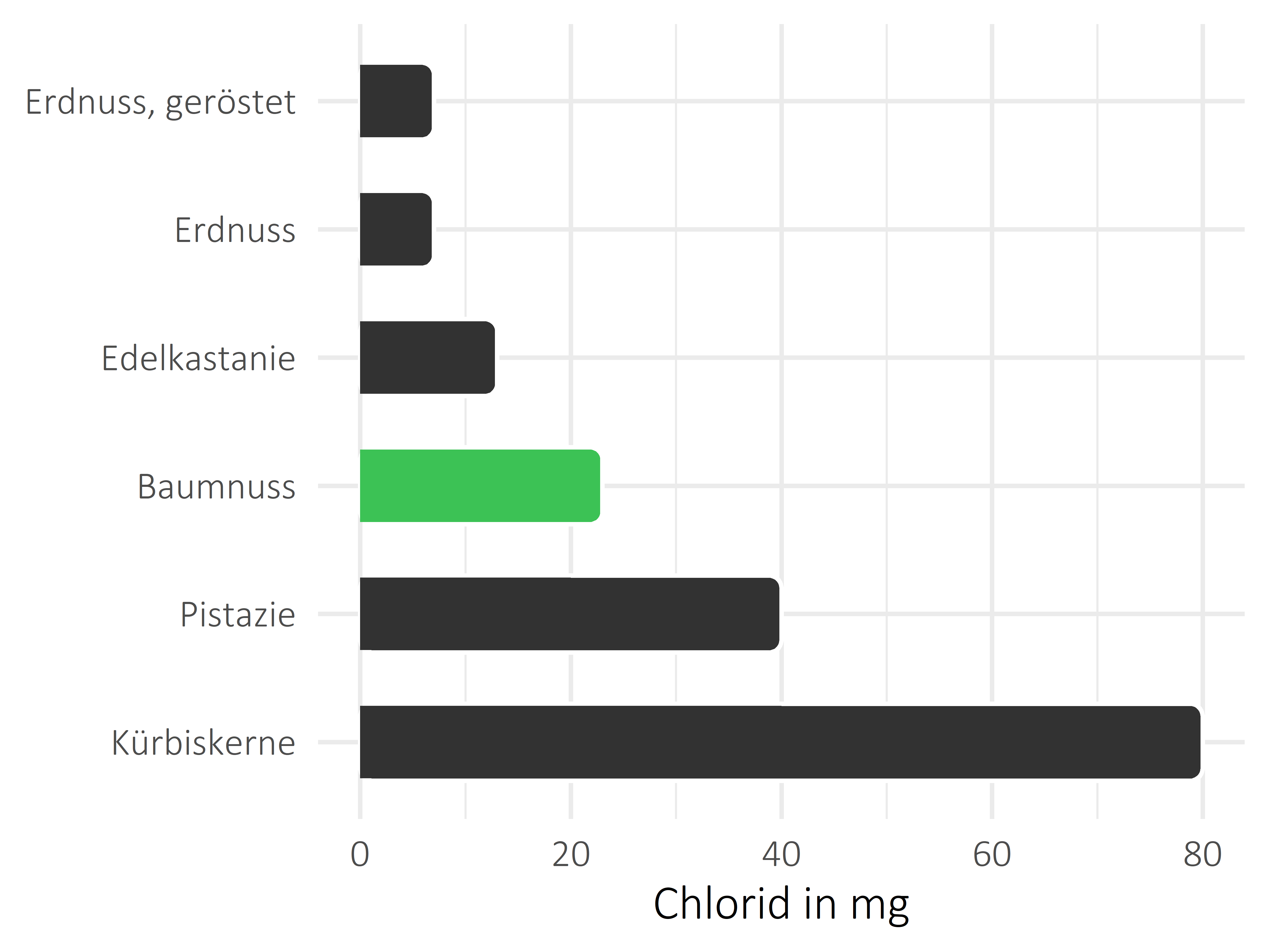 Nüsse, Samen und Ölfrüchte Chlorid