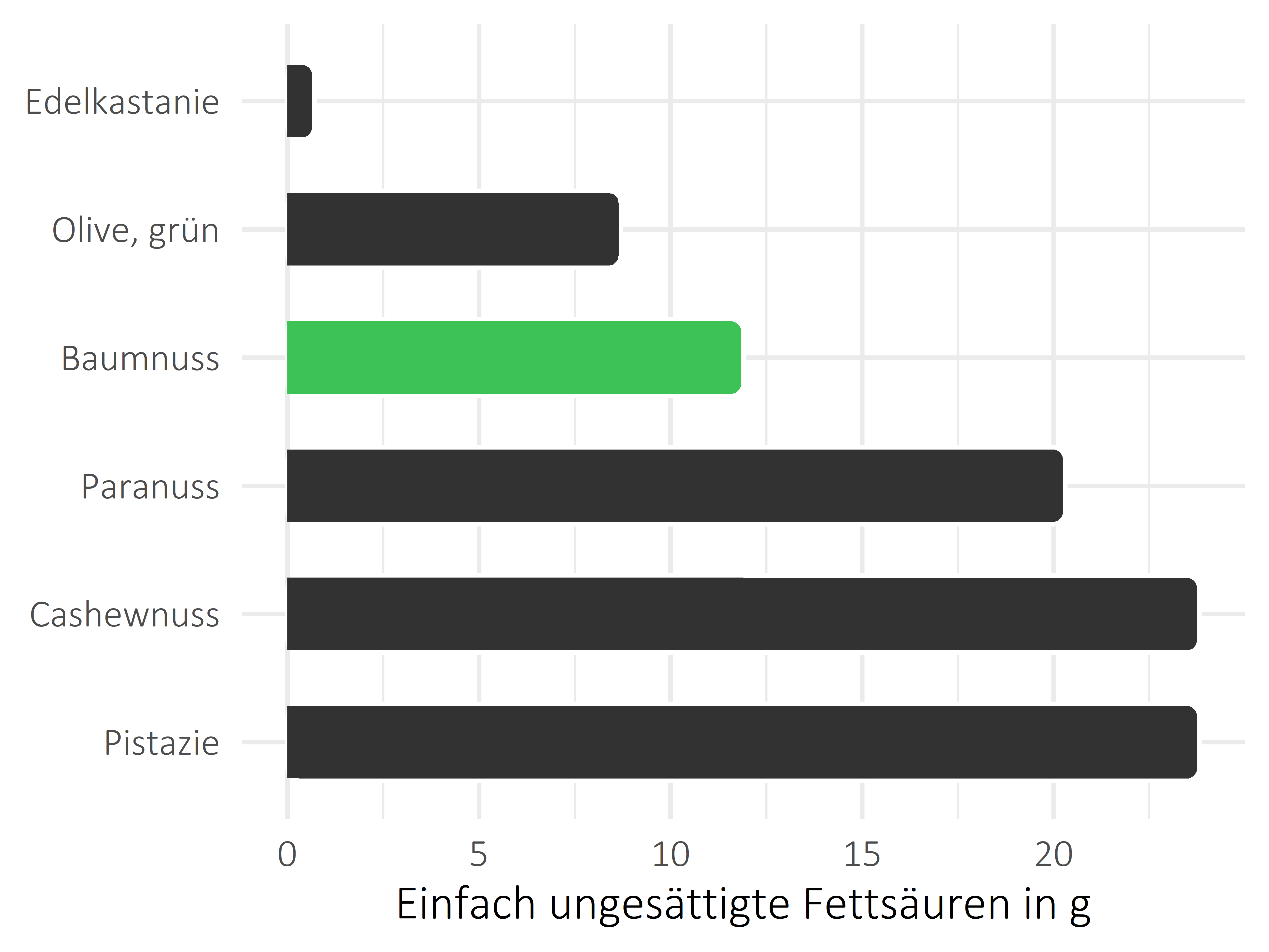 Nüsse, Samen und Ölfrüchte einfach ungesättigte Fettsäuren