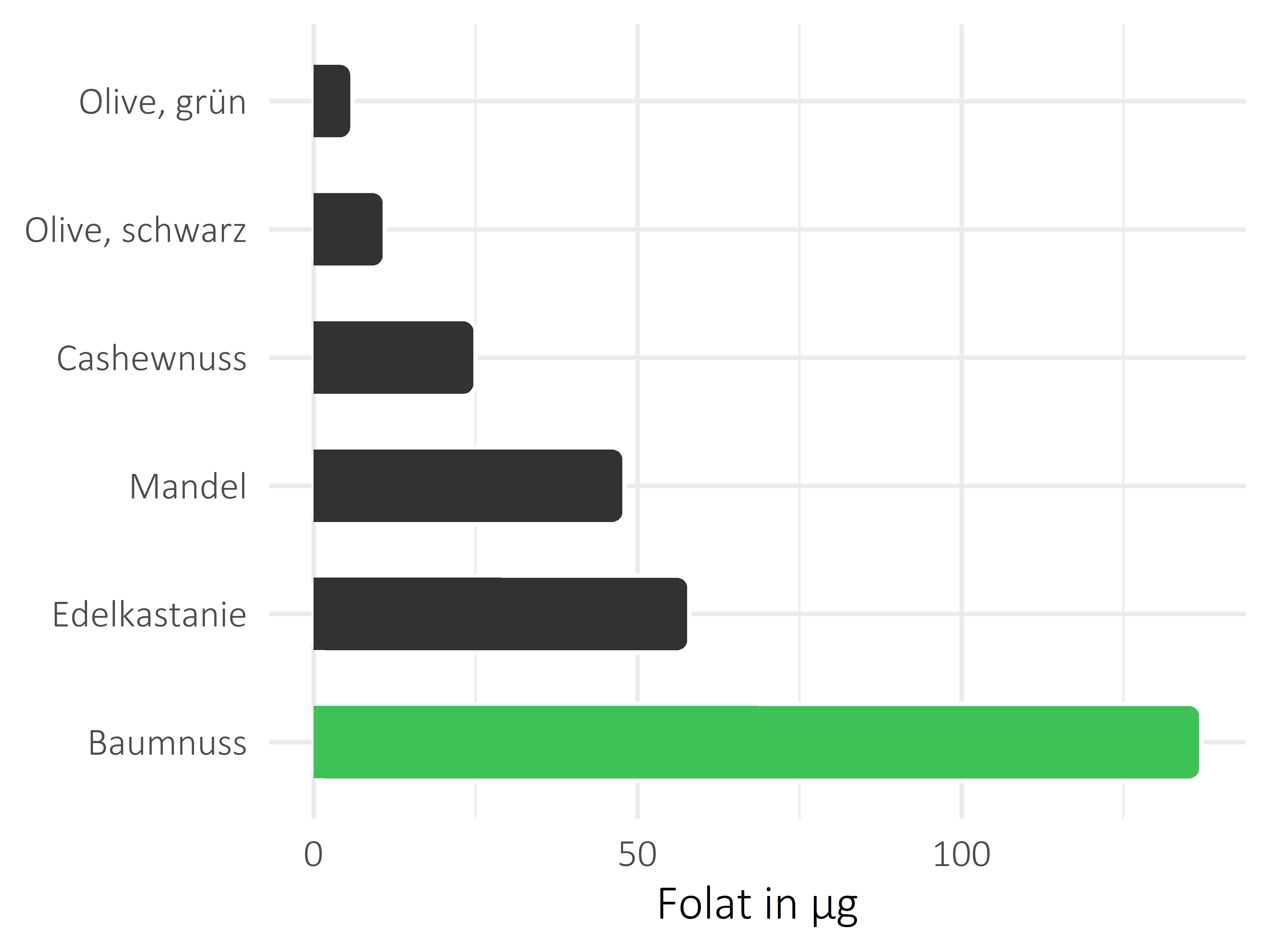 Nüsse, Samen und Ölfrüchte Folat