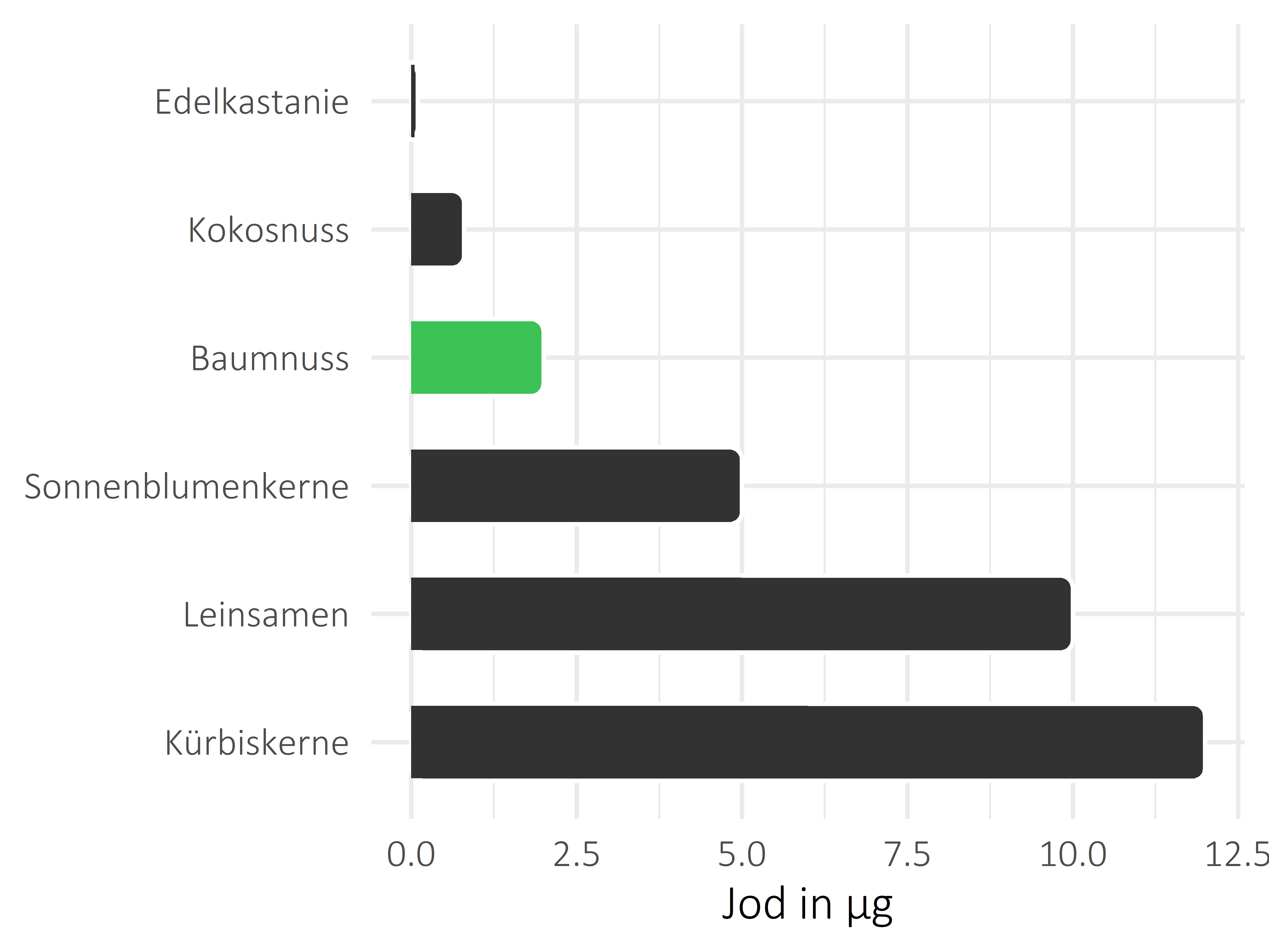 Nüsse, Samen und Ölfrüchte Jod