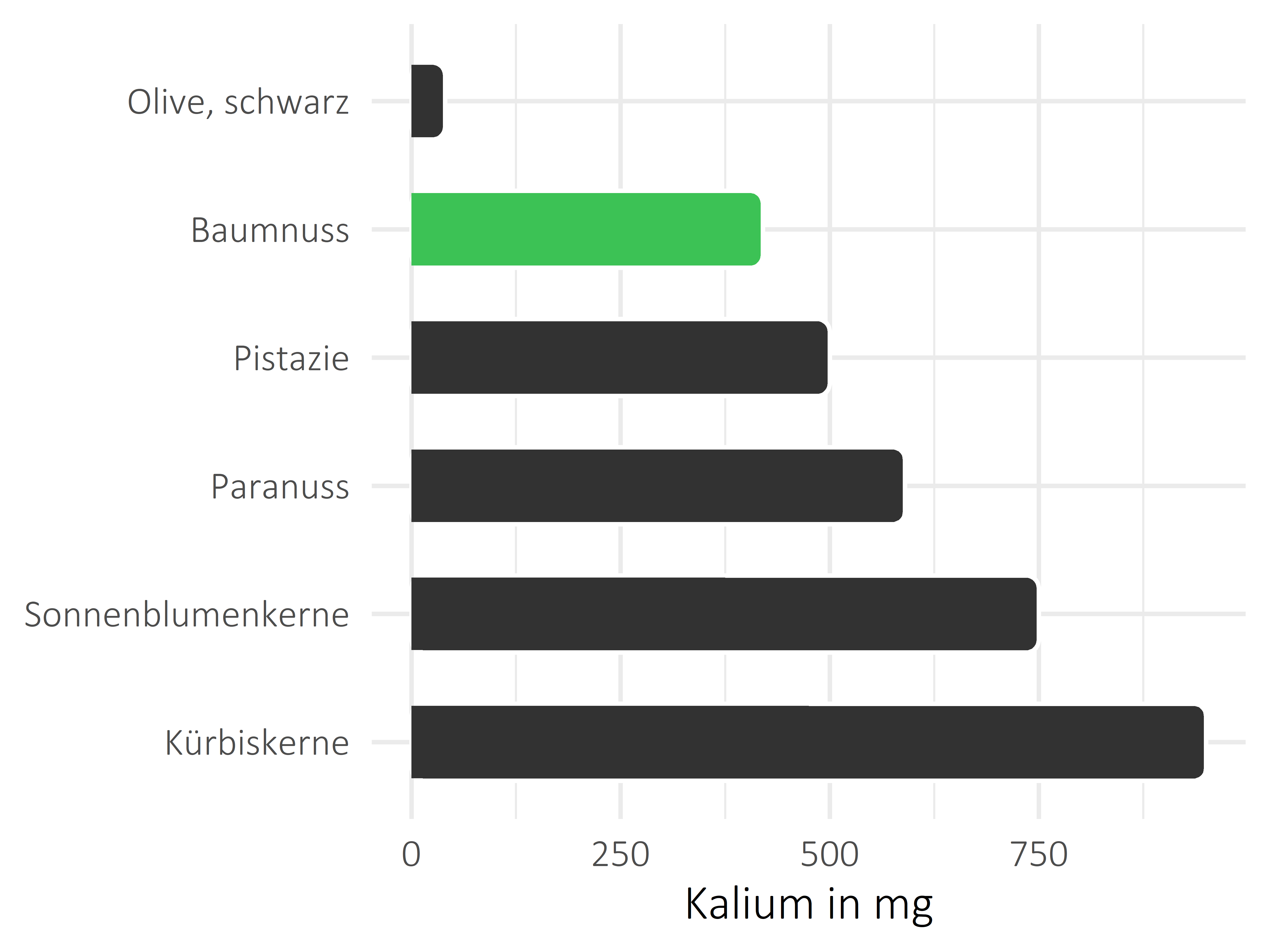 Nüsse, Samen und Ölfrüchte Kalium