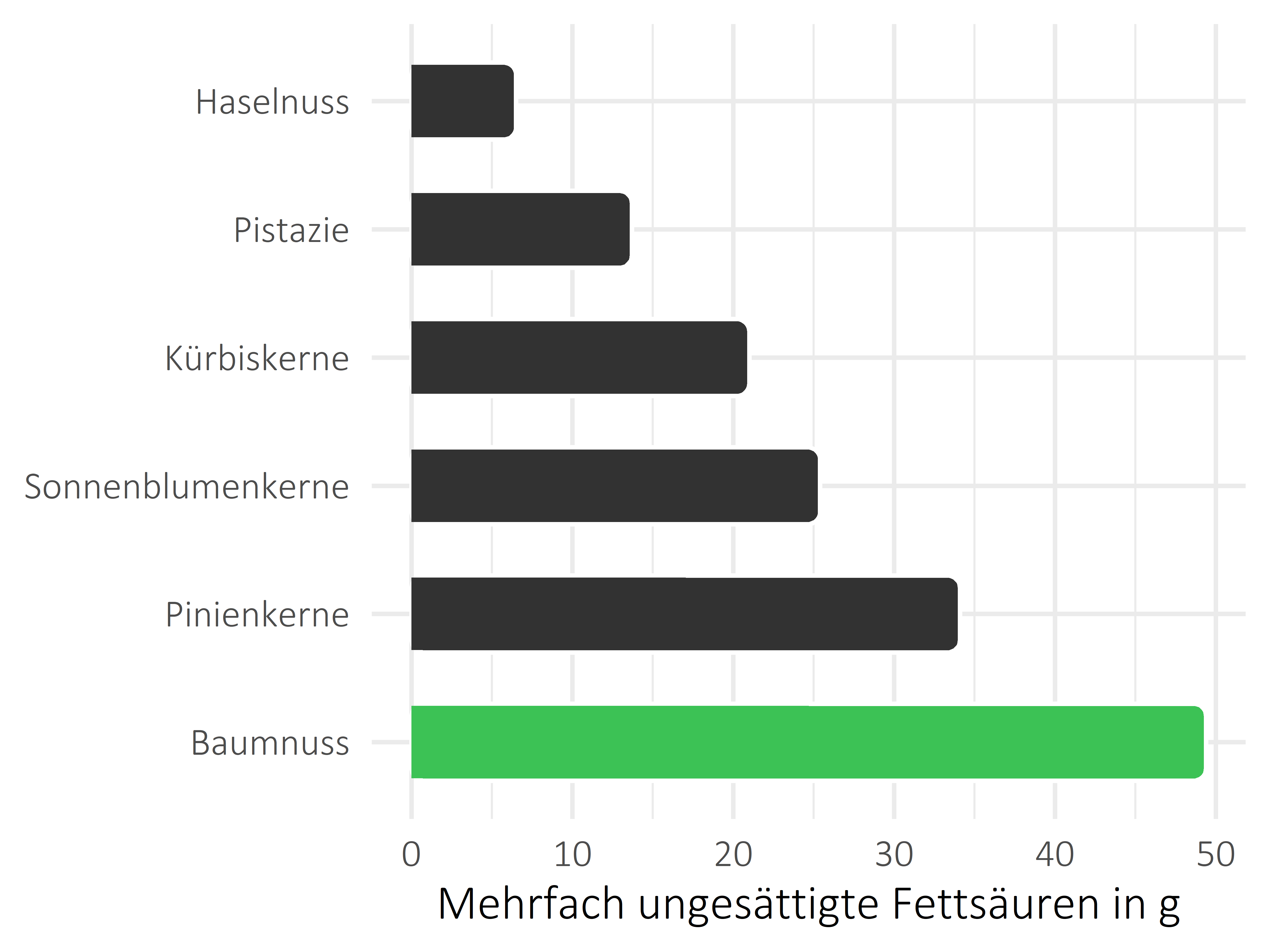 Nüsse, Samen und Ölfrüchte mehrfach ungesättigte Fettsäuren