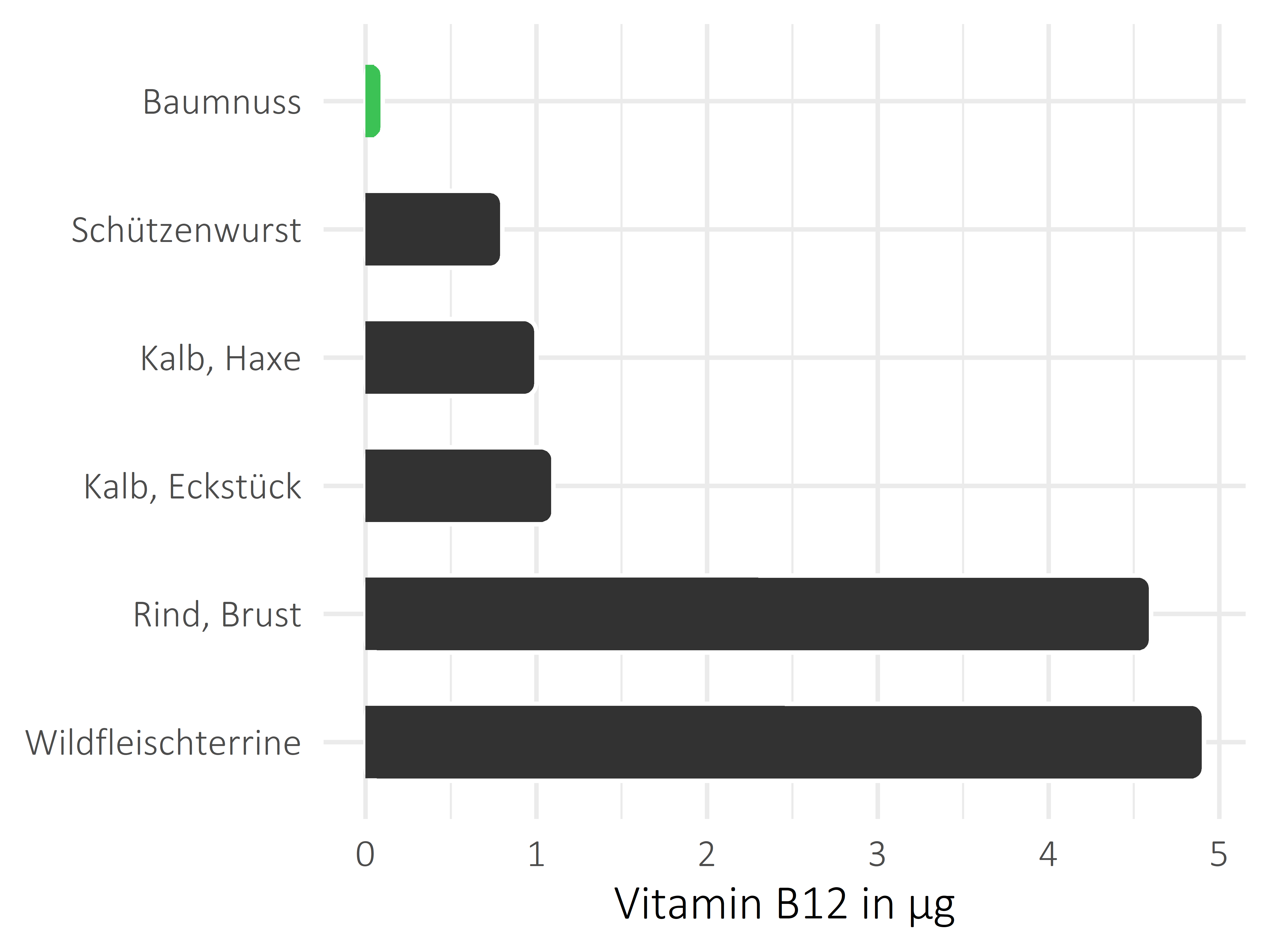 Nüsse, Samen und Ölfrüchte Vitamin B12