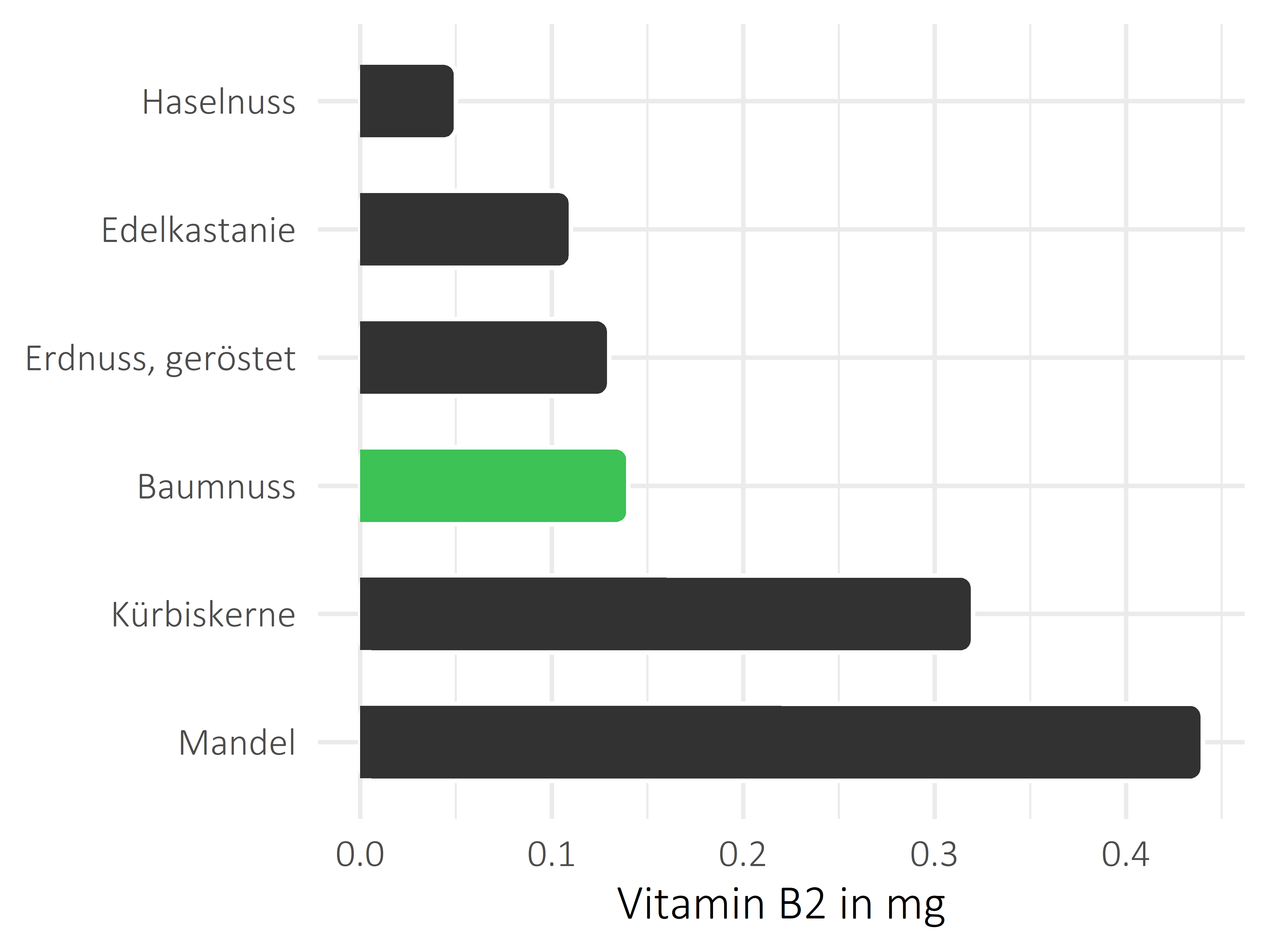 Nüsse, Samen und Ölfrüchte Riboflavin