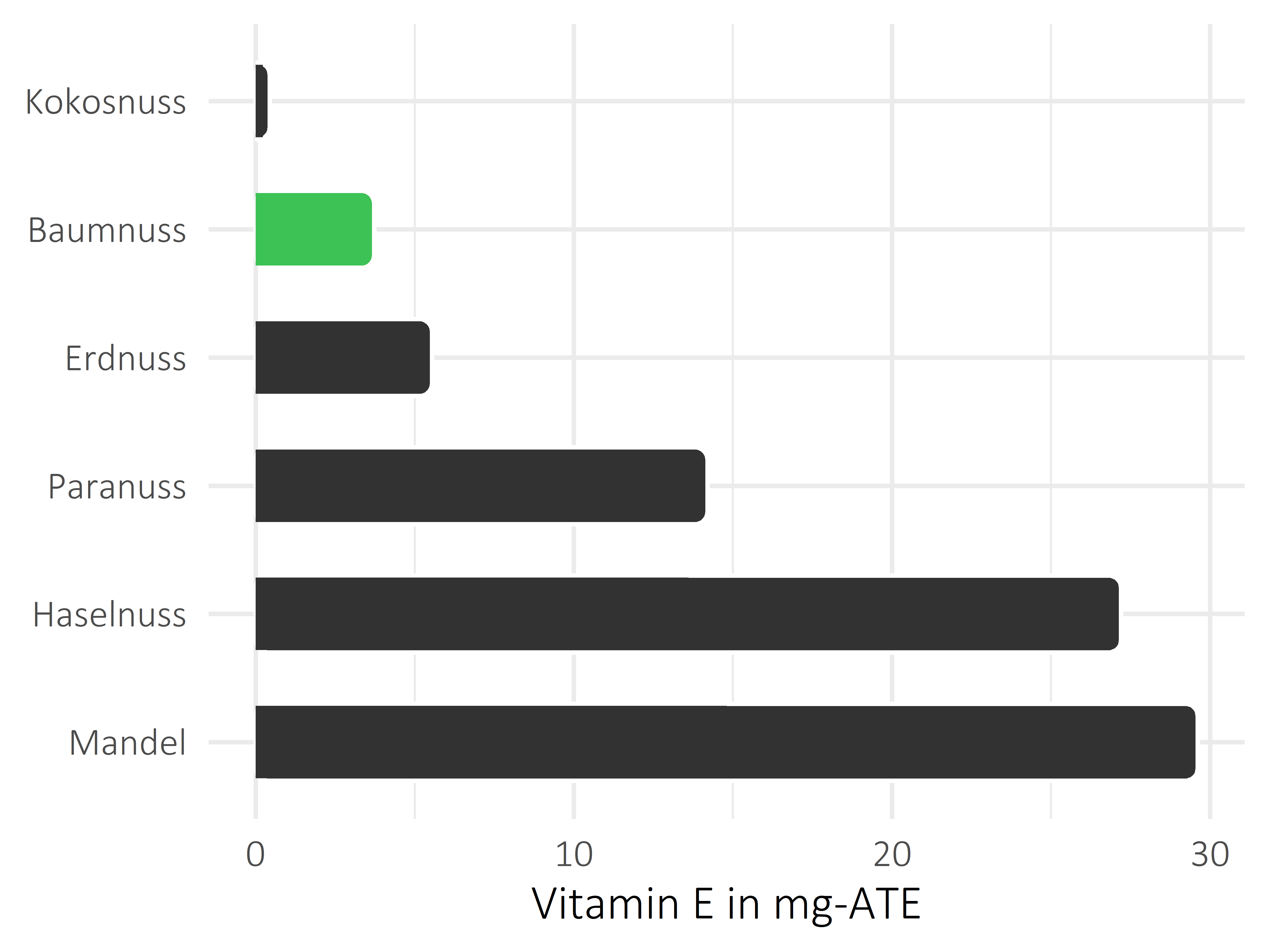 Nüsse, Samen und Ölfrüchte Vitamin E