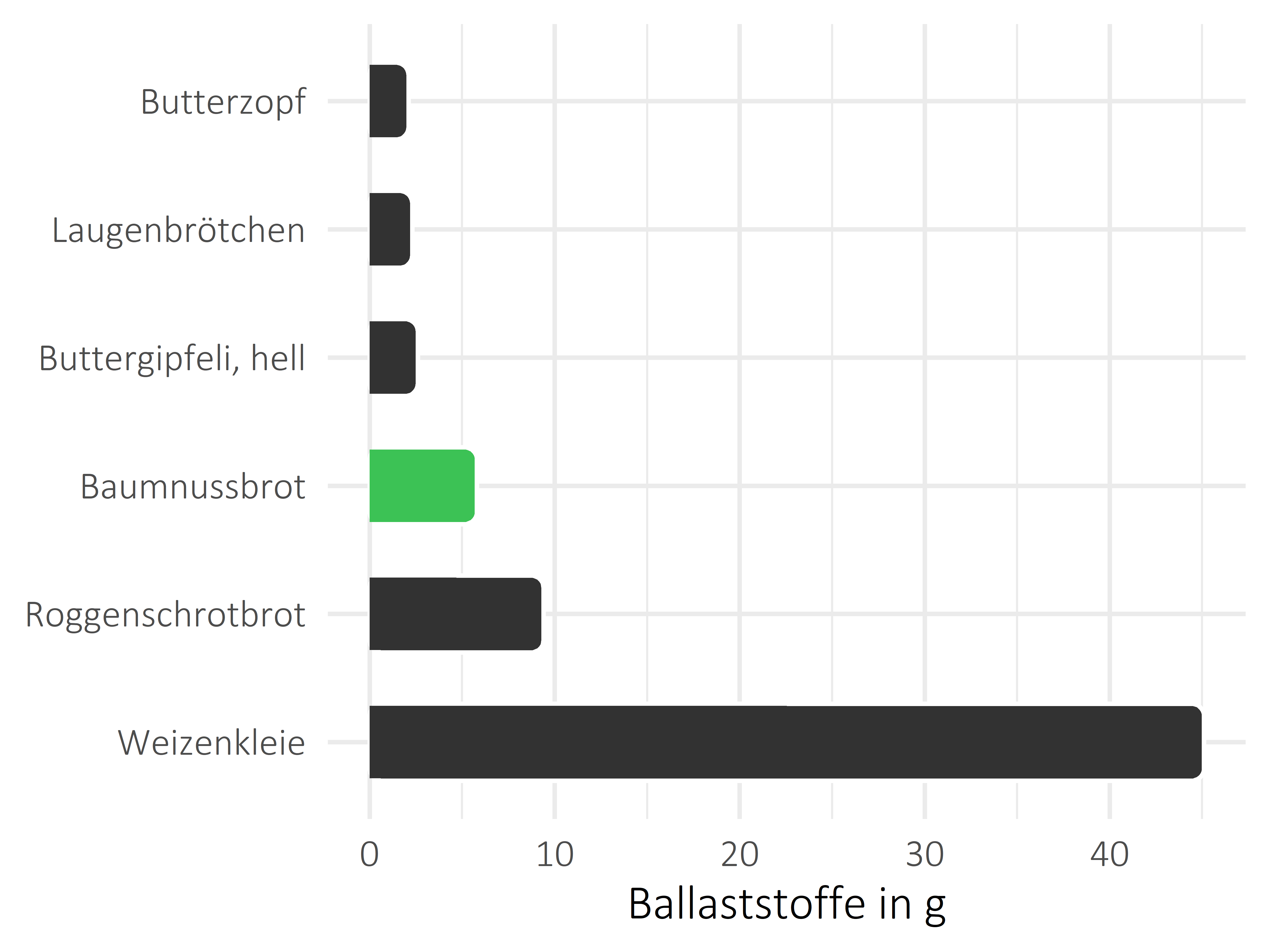 Brote, Flocken und Frühstückscerealien Ballaststoffe