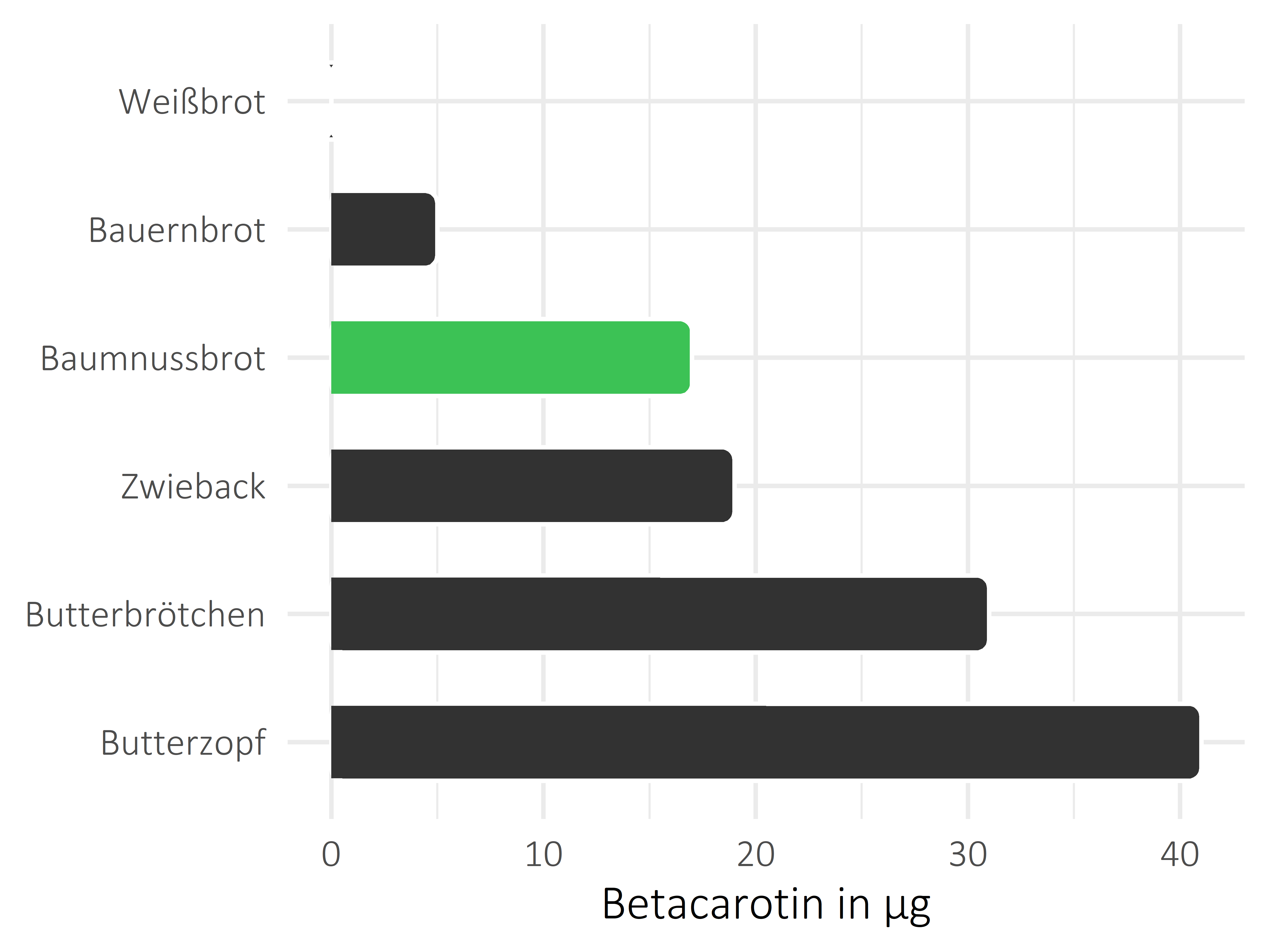 Brote, Flocken und Frühstückscerealien Betacarotin