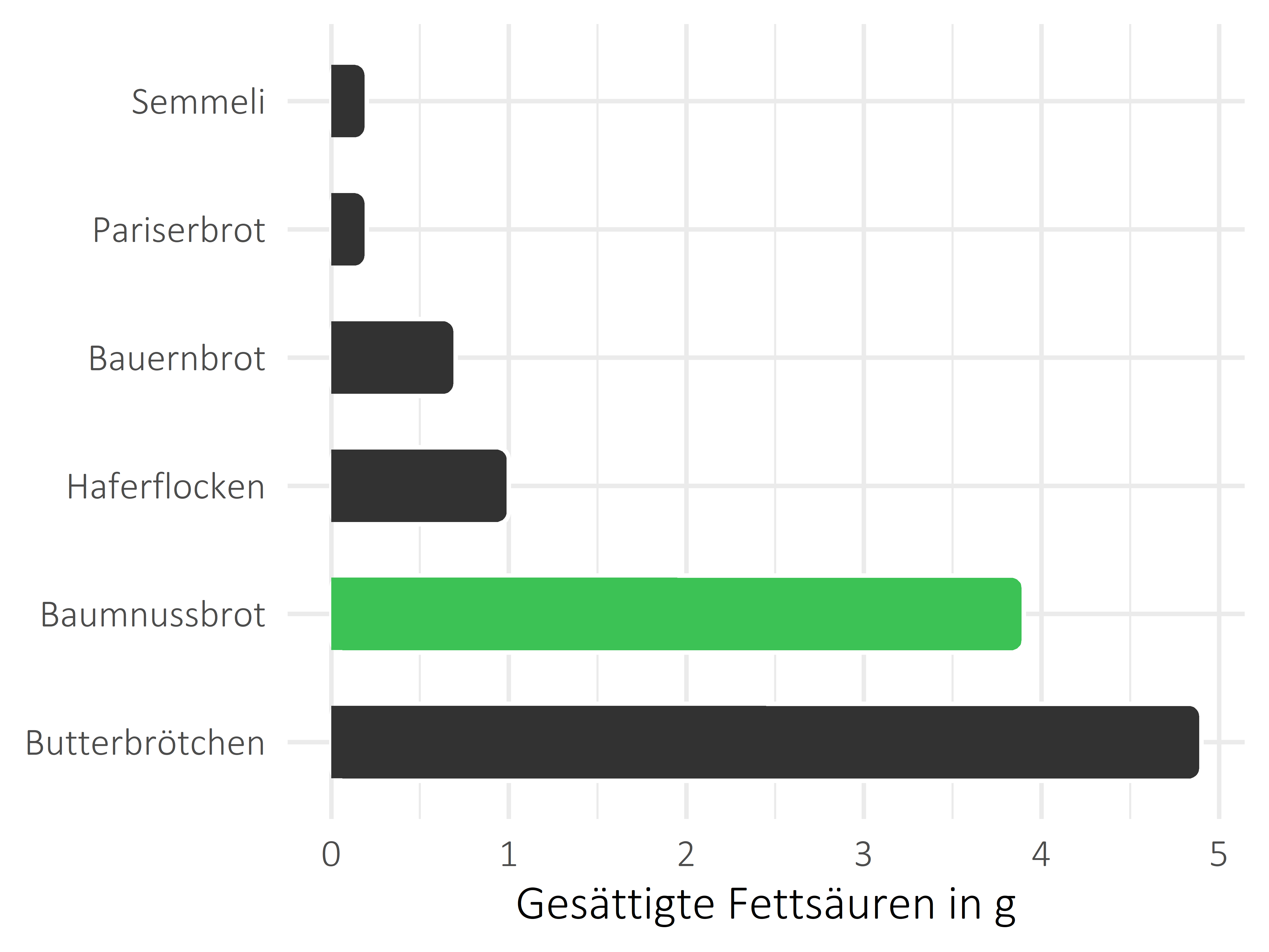 Brote, Flocken und Frühstückscerealien gesättigte Fettsäuren