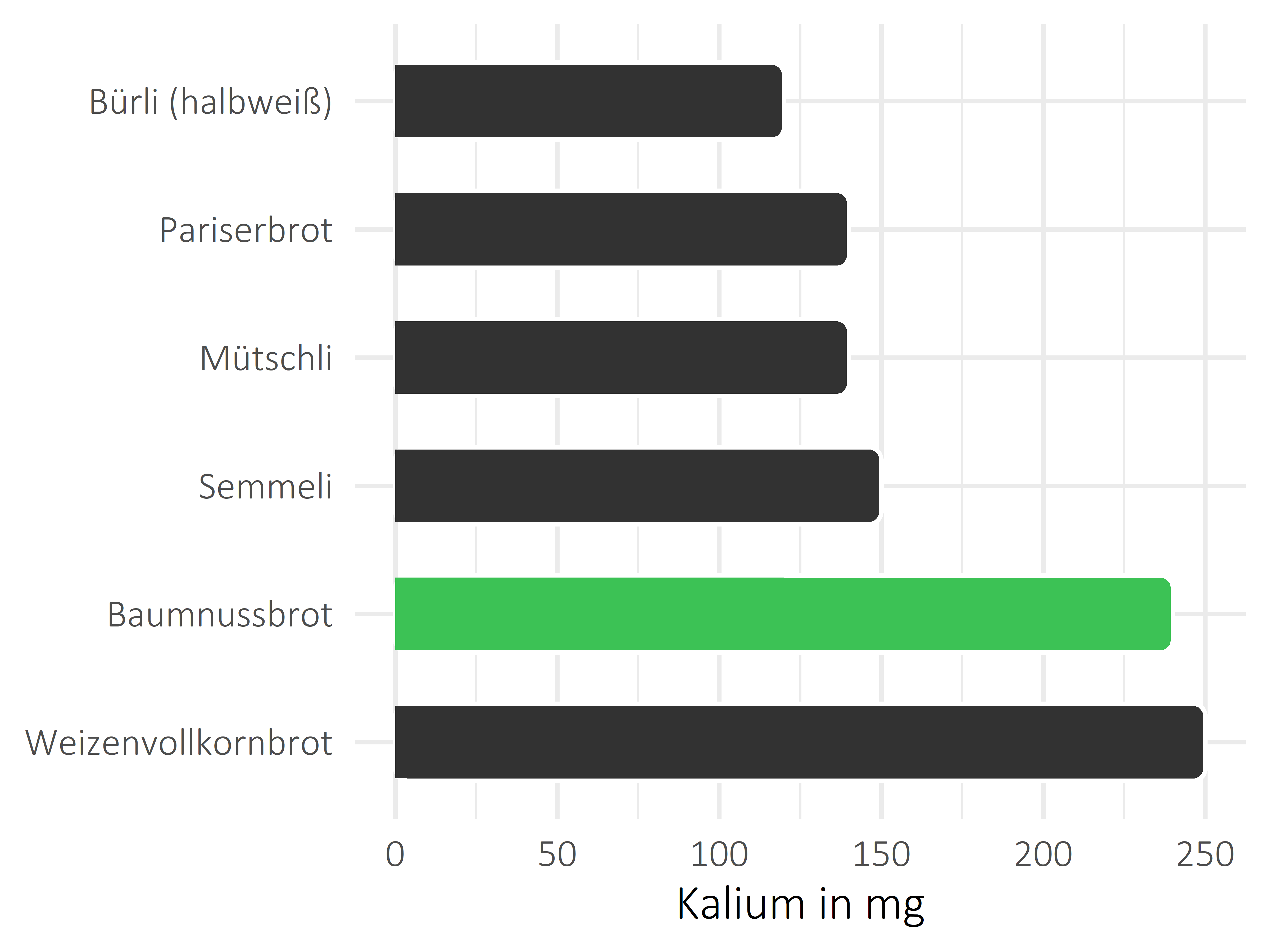 Brote, Flocken und Frühstückscerealien Kalium