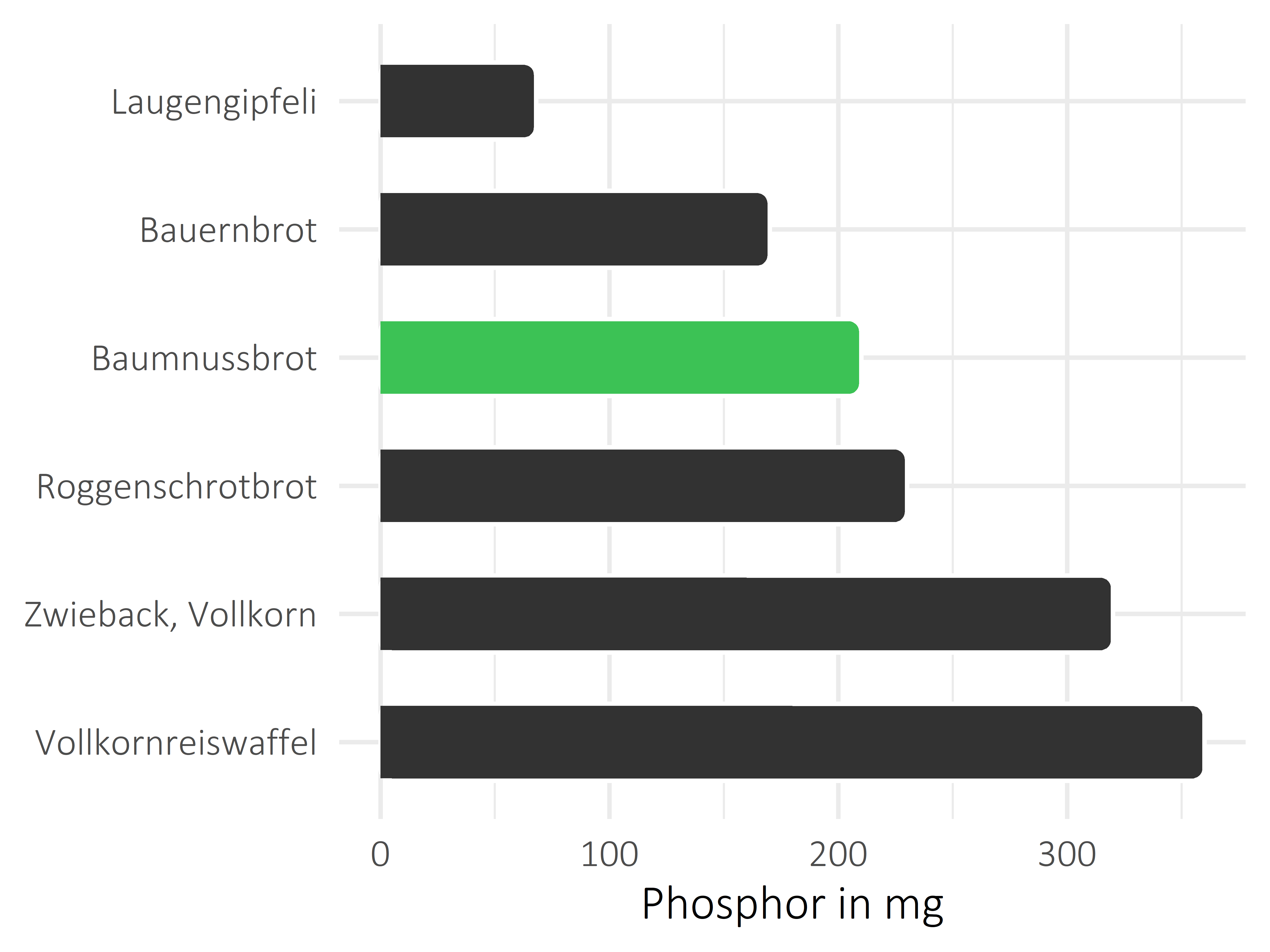 Brote, Flocken und Frühstückscerealien Phosphor