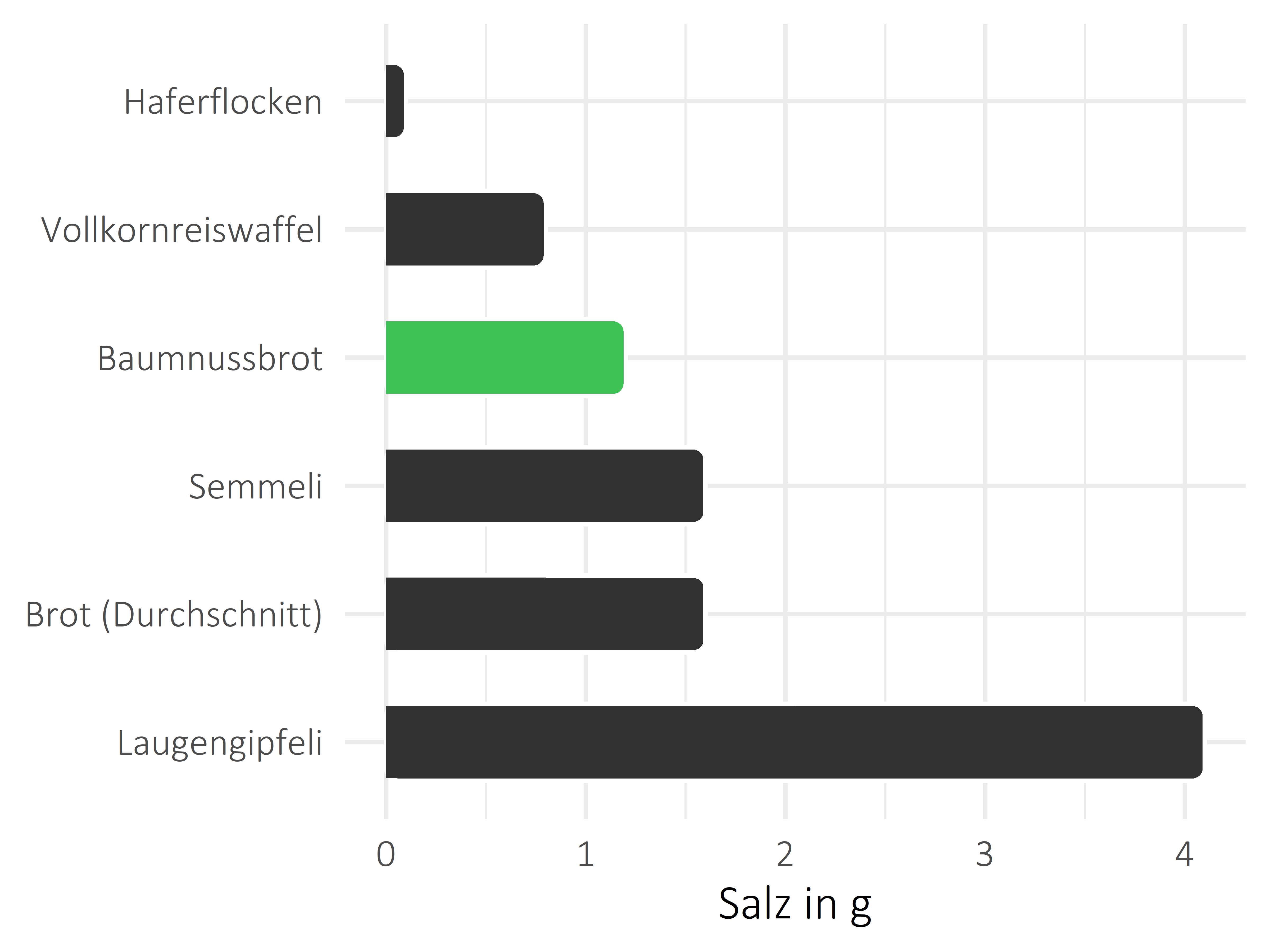 Brote, Flocken und Frühstückscerealien Salz