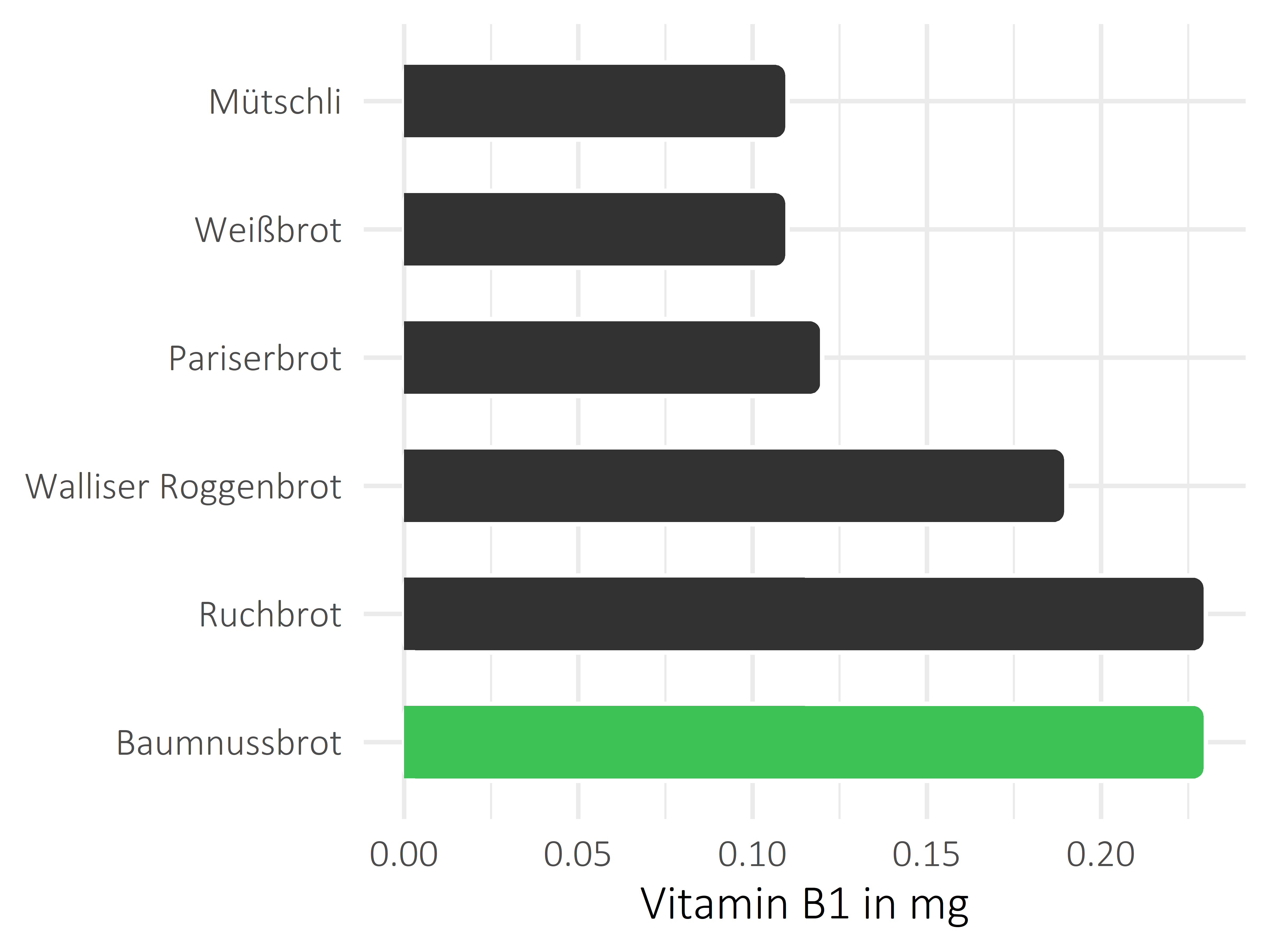 Brote, Flocken und Frühstückscerealien Thiamin