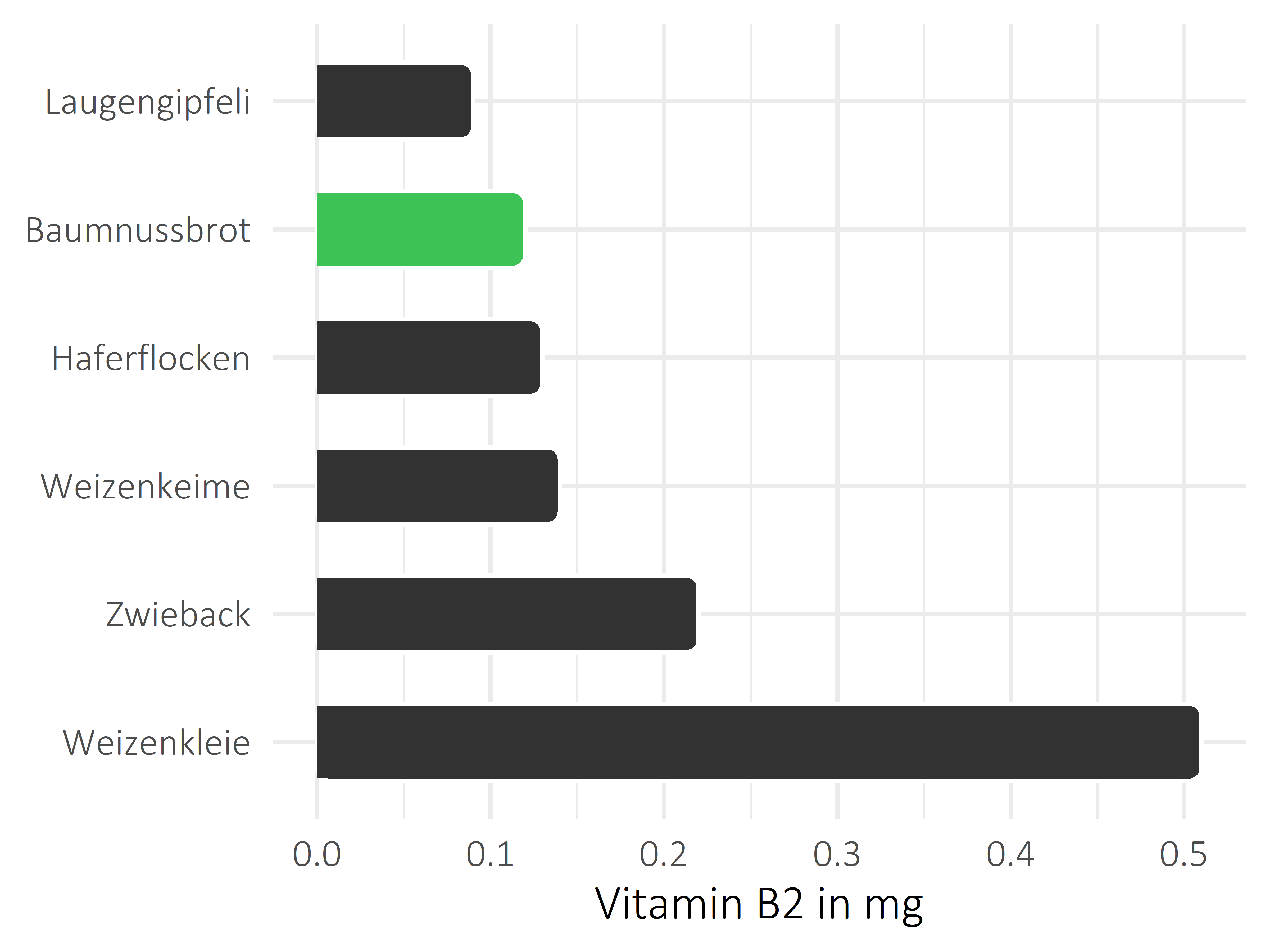 Brote, Flocken und Frühstückscerealien Vitamin B2