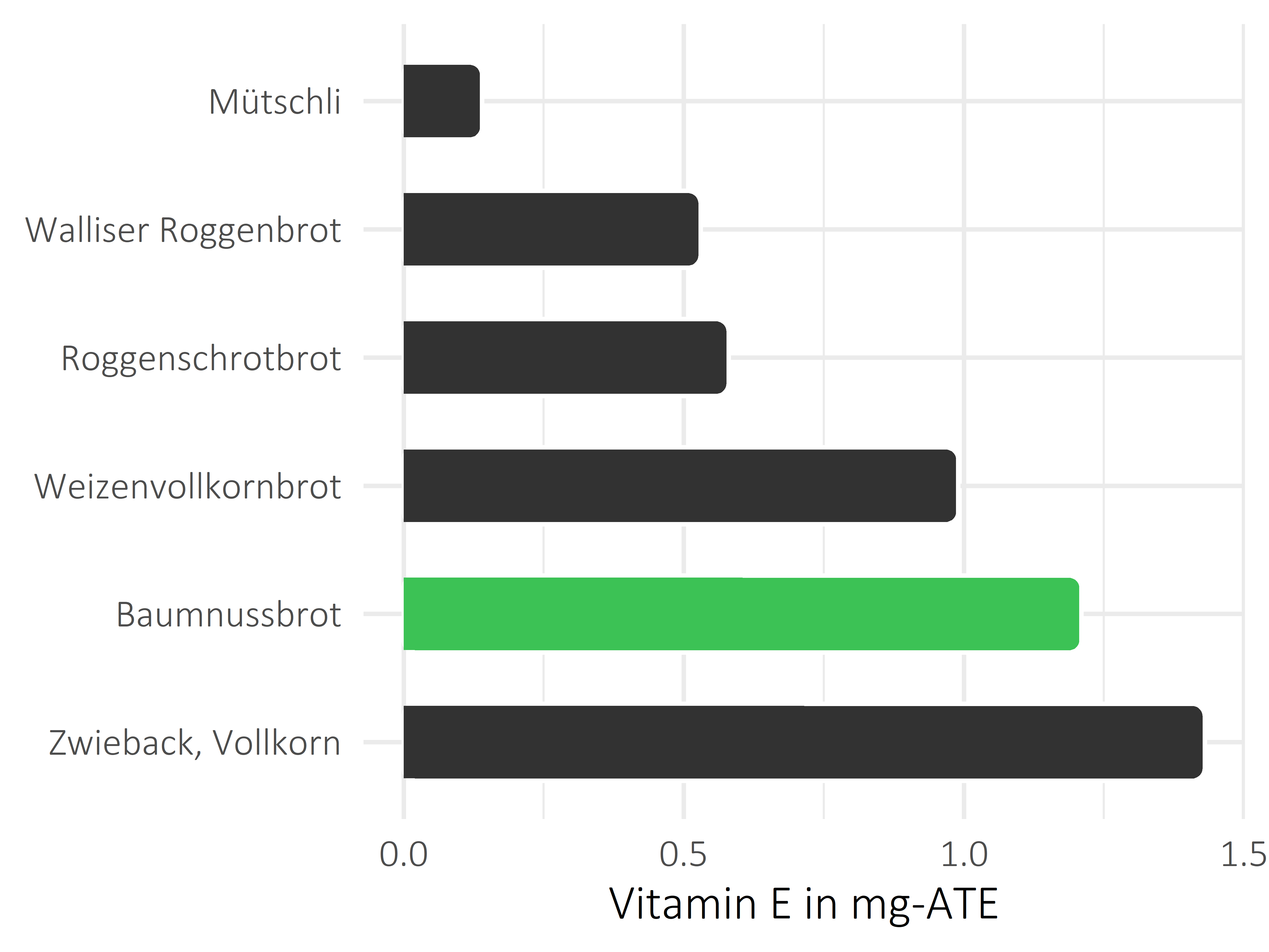 Brote, Flocken und Frühstückscerealien Vitamin E