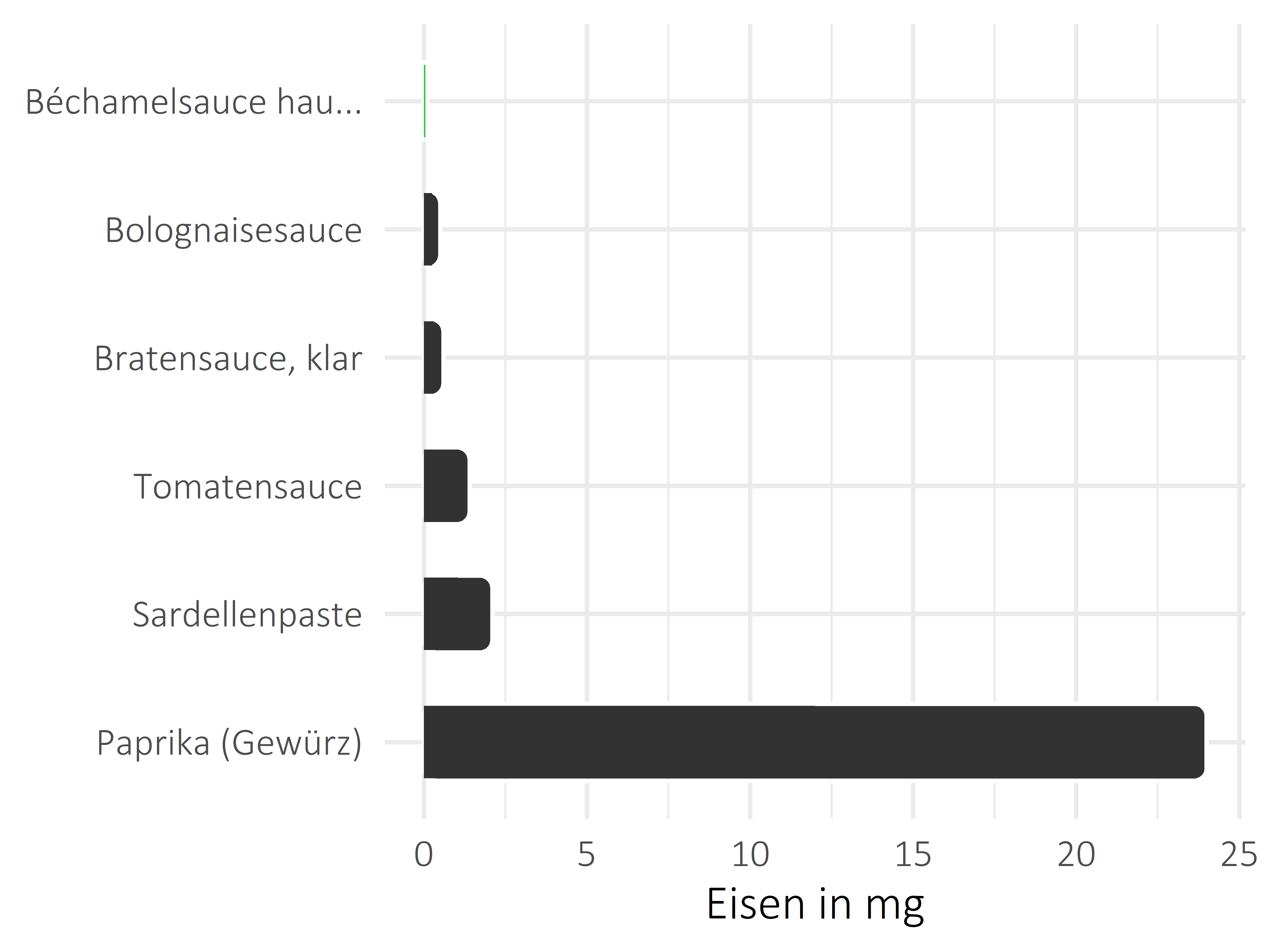 Saucen, Zutaten und Gewürze Eisen