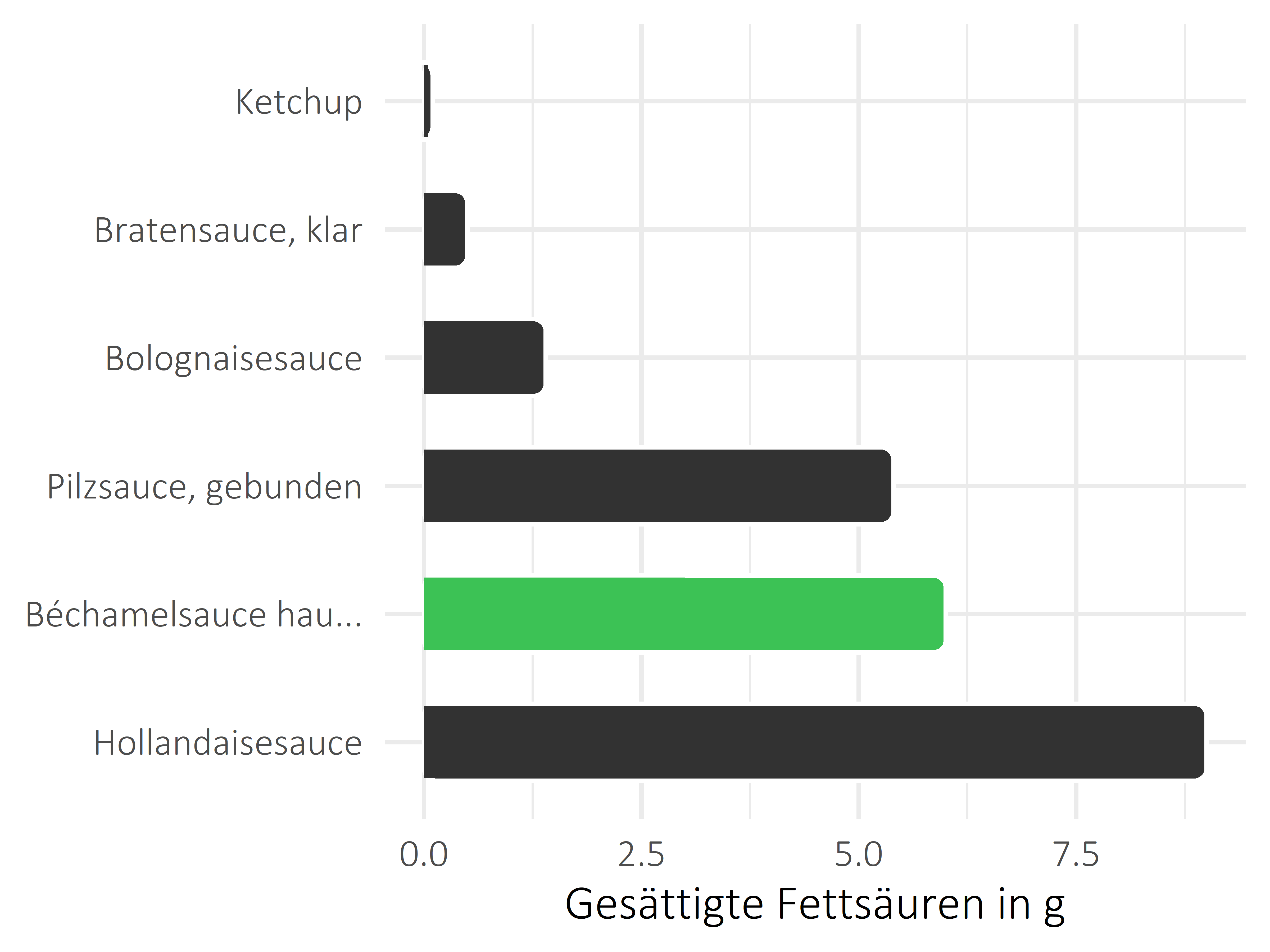 Saucen, Zutaten und Gewürze gesättigte Fettsäuren