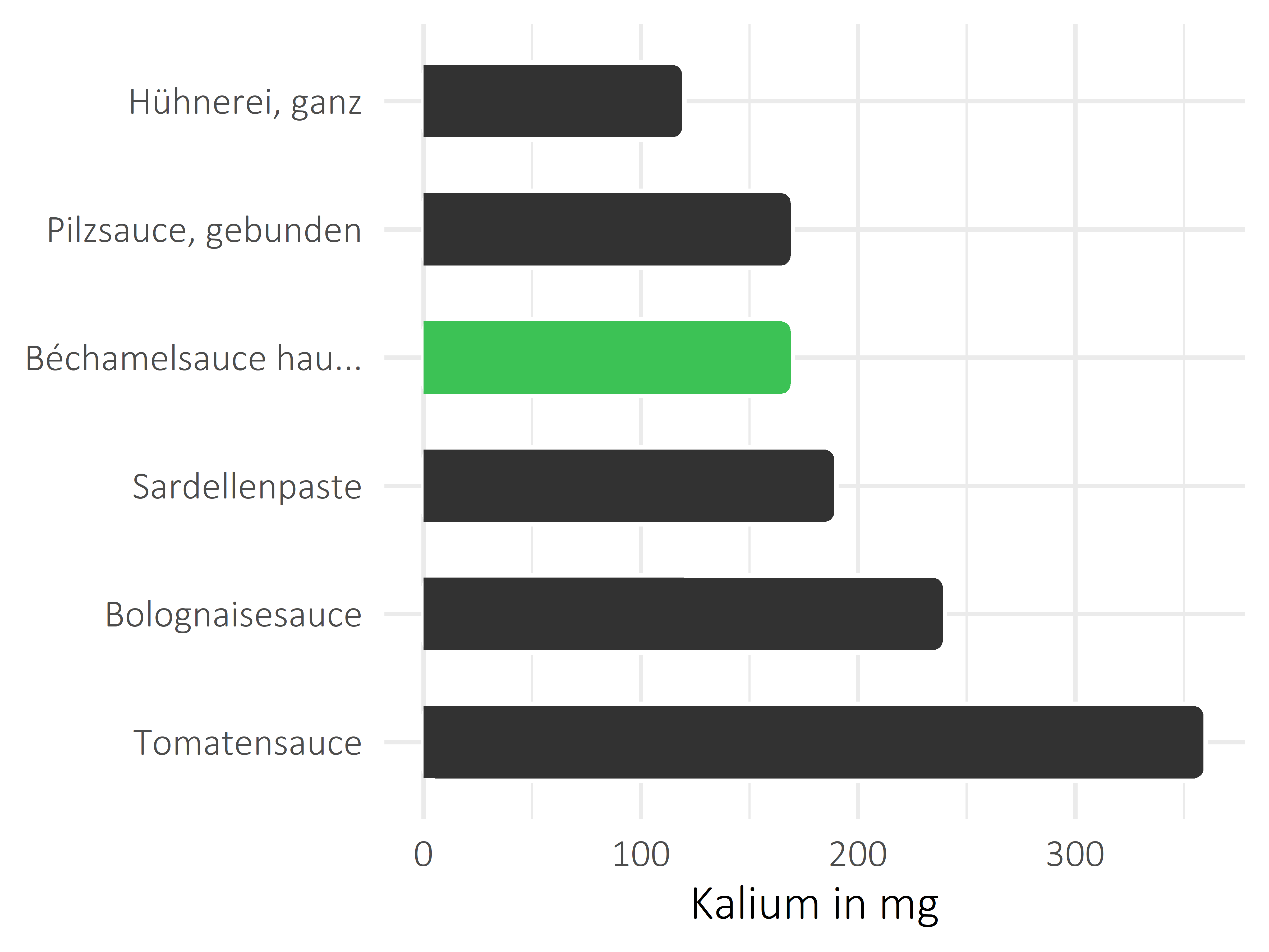 Saucen, Zutaten und Gewürze Kalium