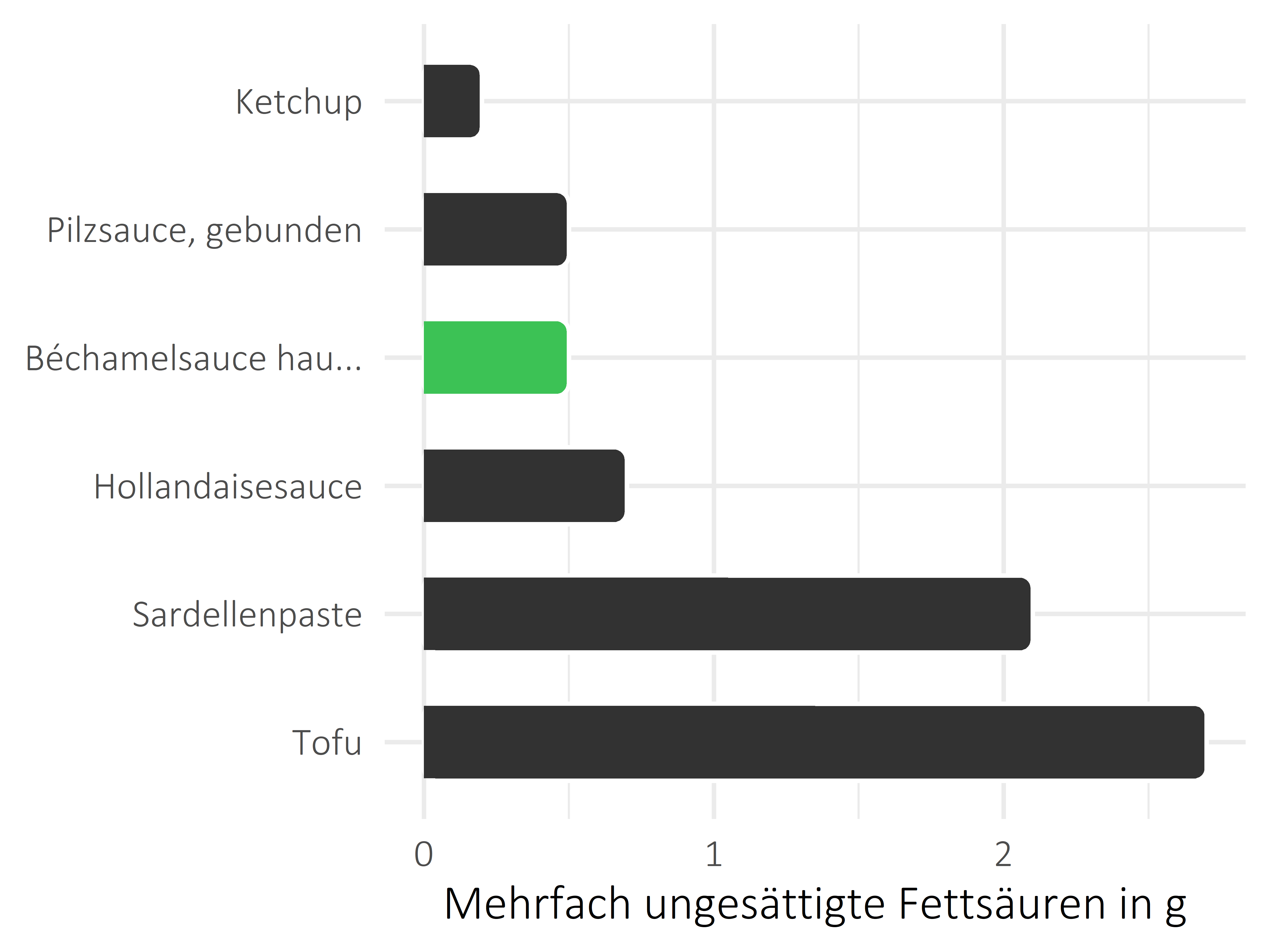 Saucen, Zutaten und Gewürze mehrfach ungesättigte Fettsäuren