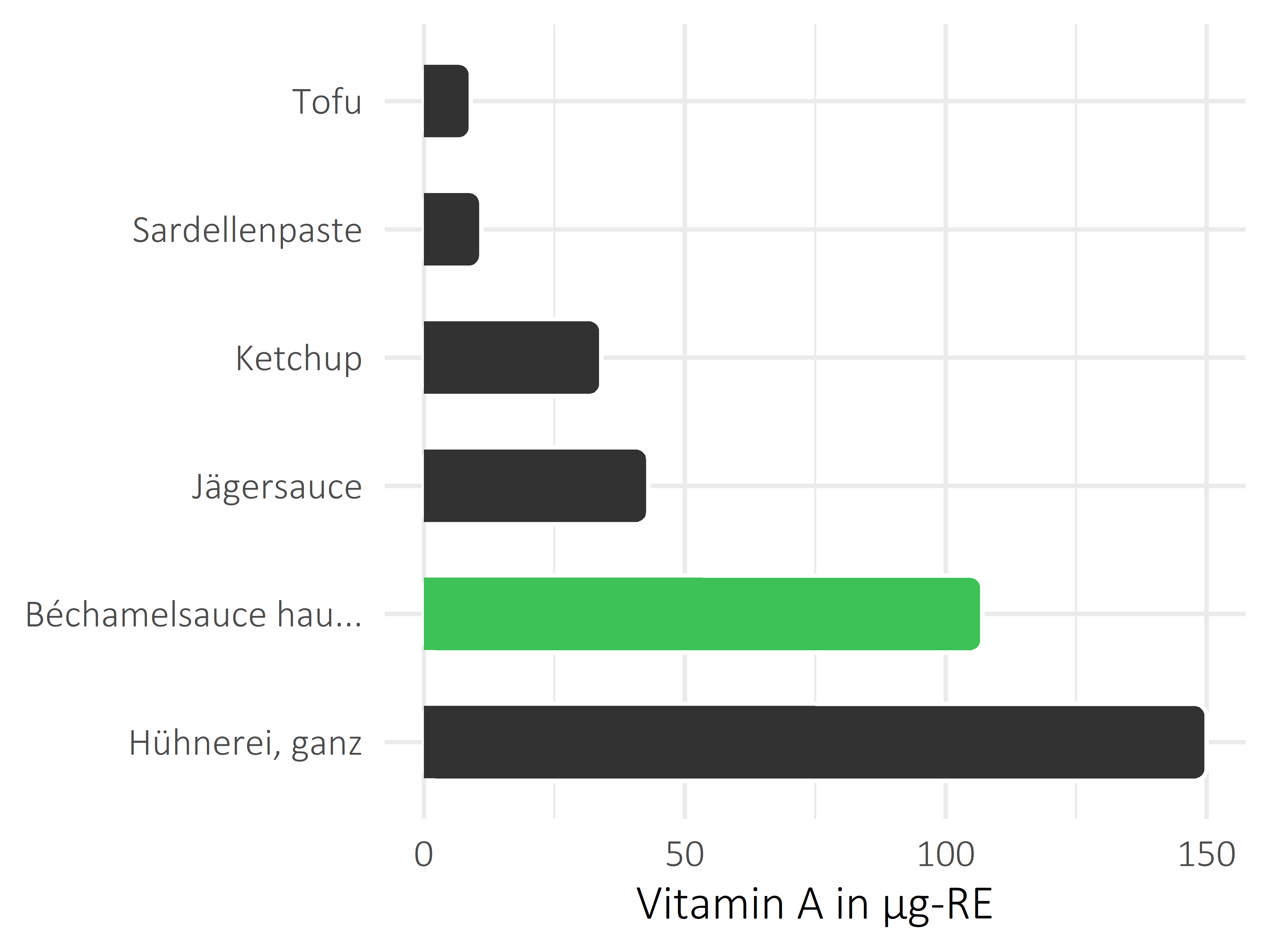 Saucen, Zutaten und Gewürze Vitamin A