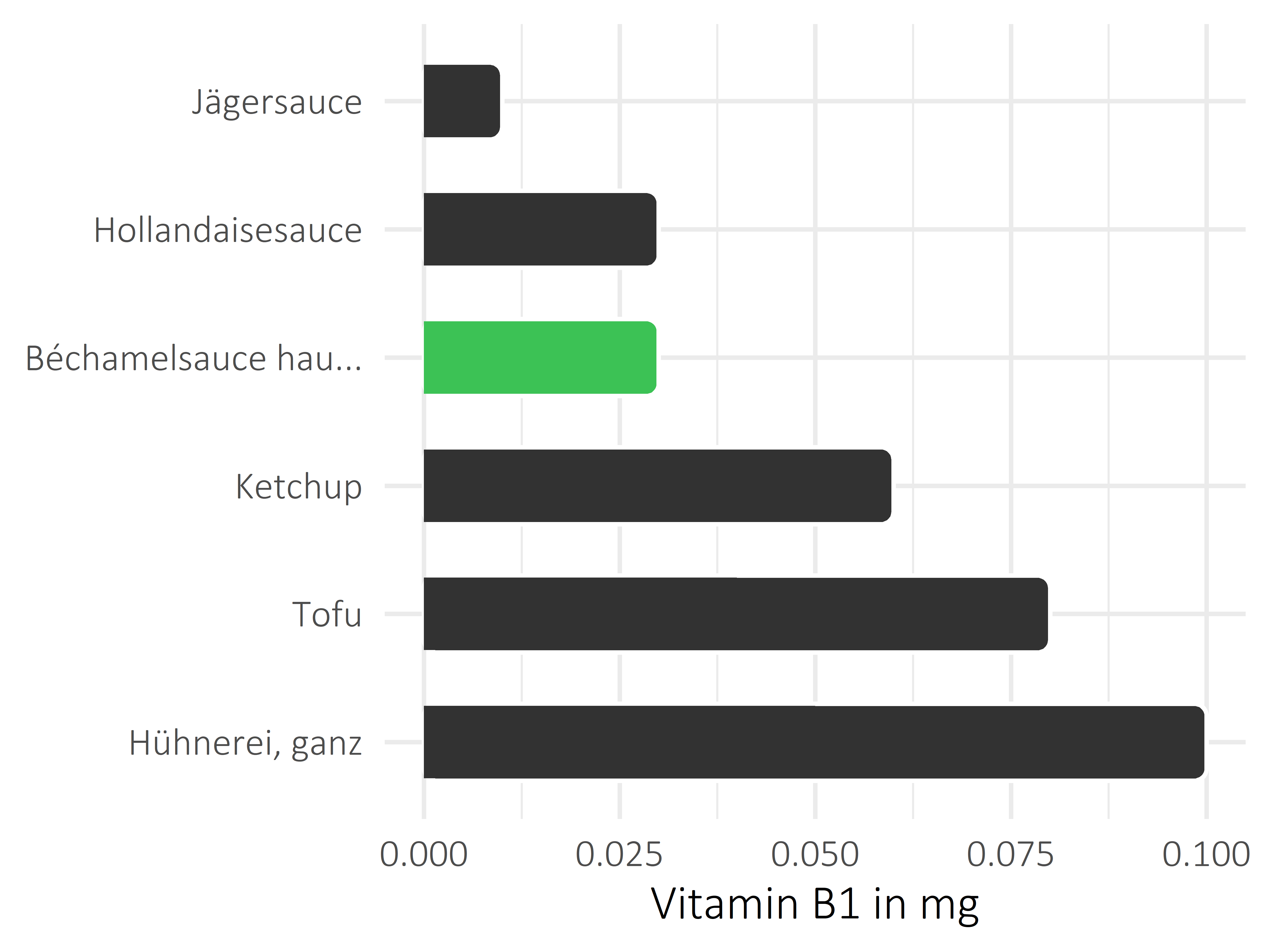 Saucen, Zutaten und Gewürze Vitamin B1