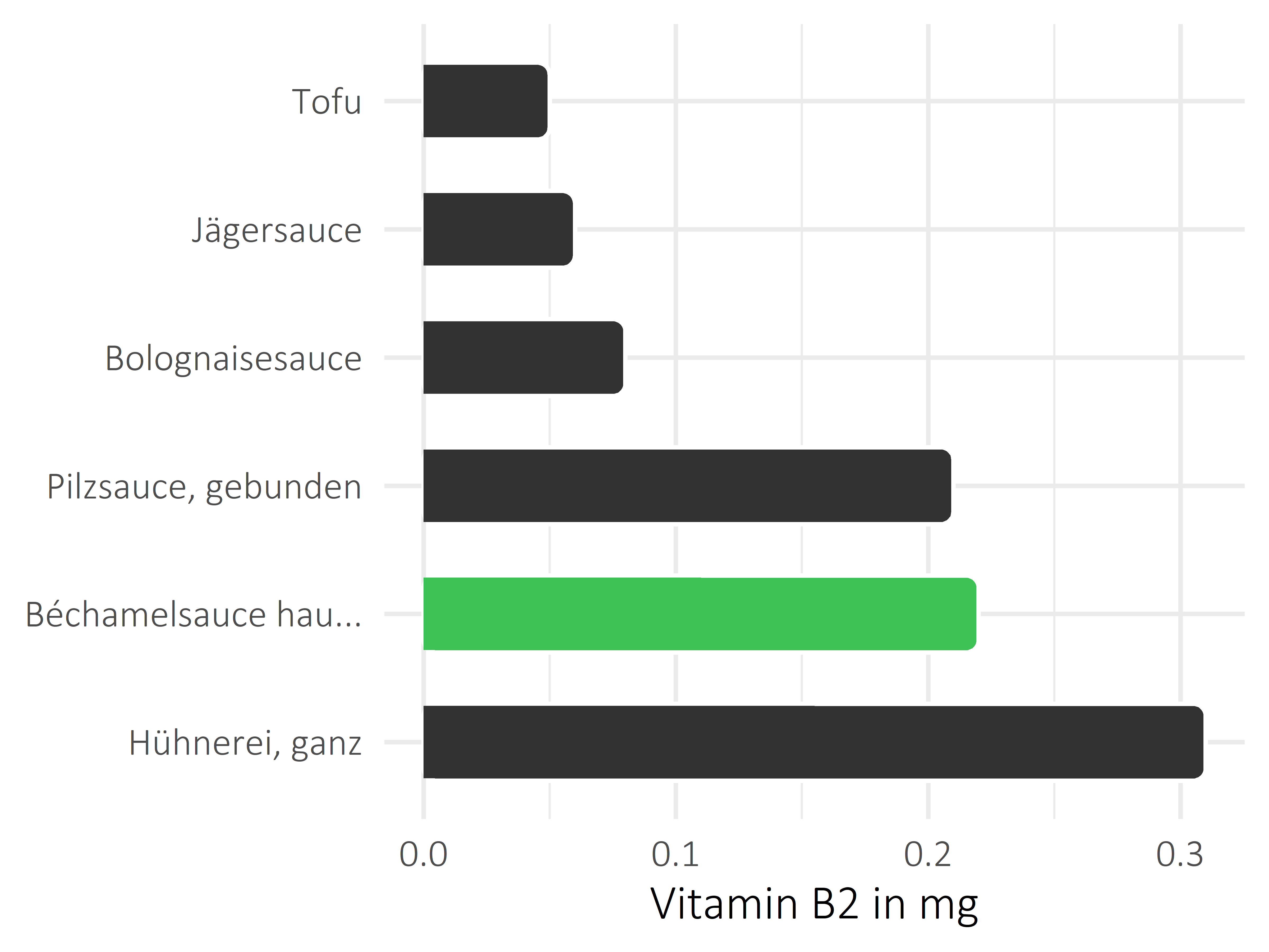 Saucen, Zutaten und Gewürze Vitamin B2