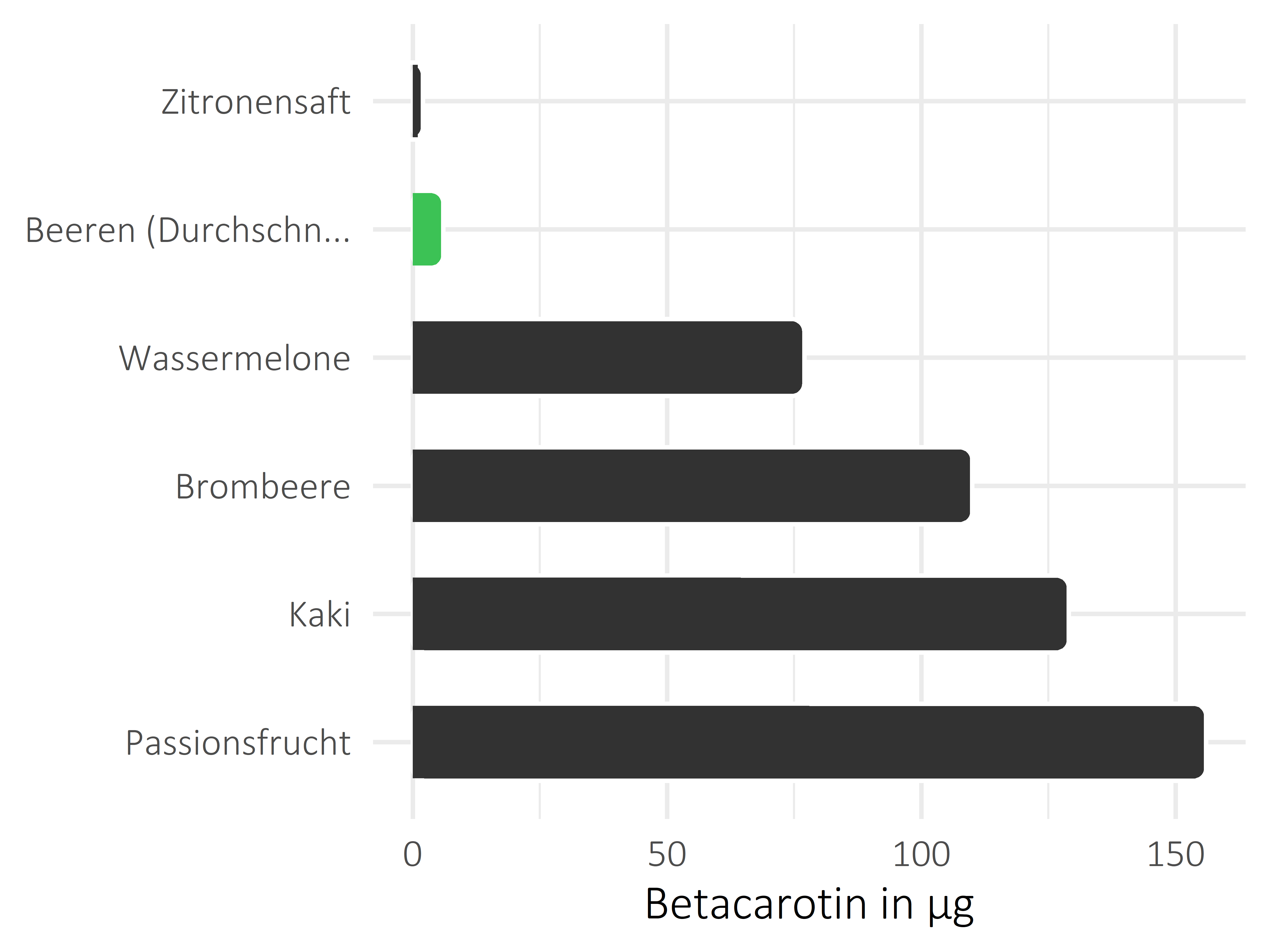 Früchte Betacarotin