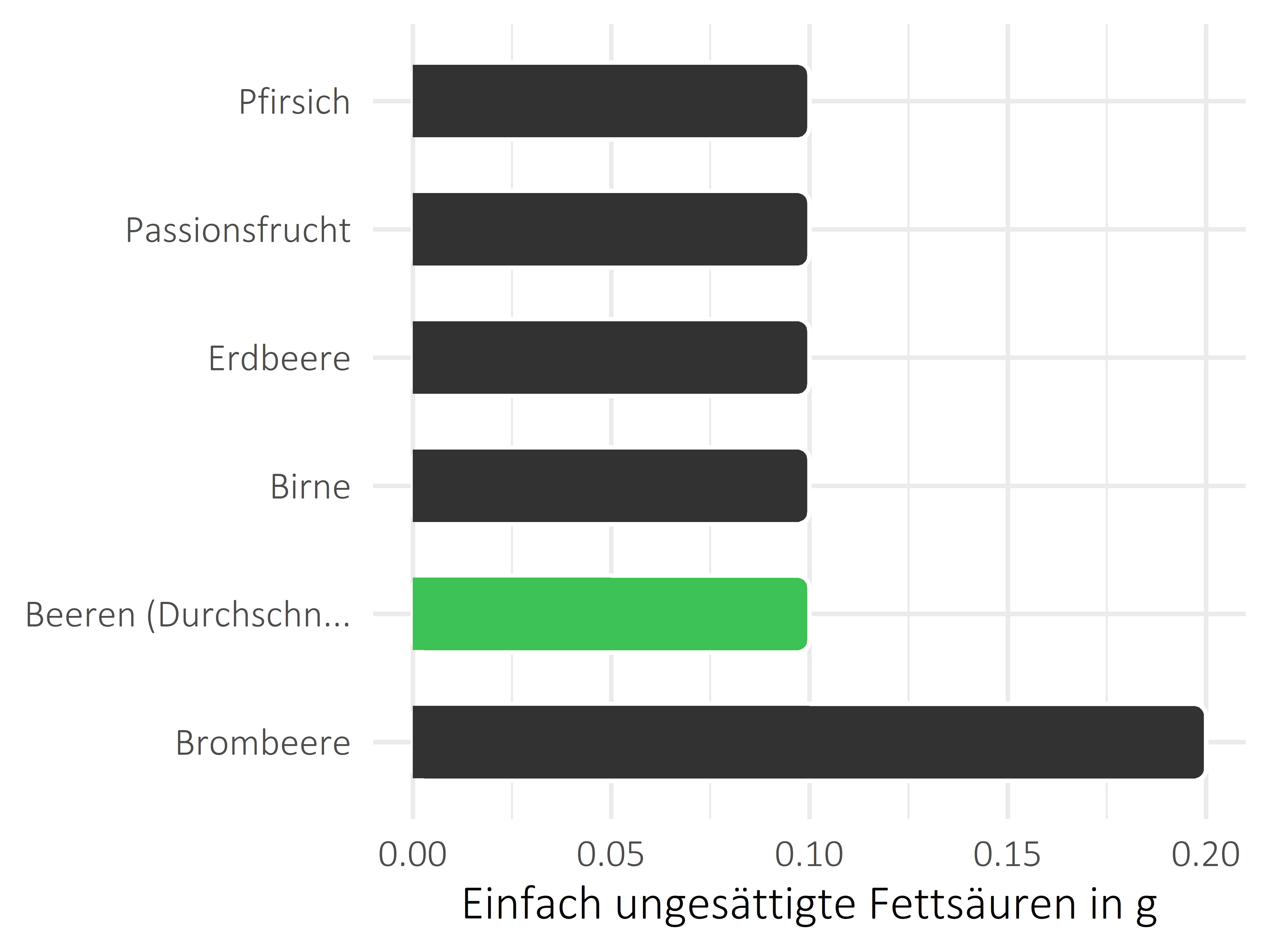 Früchte einfach ungesättigte Fettsäuren