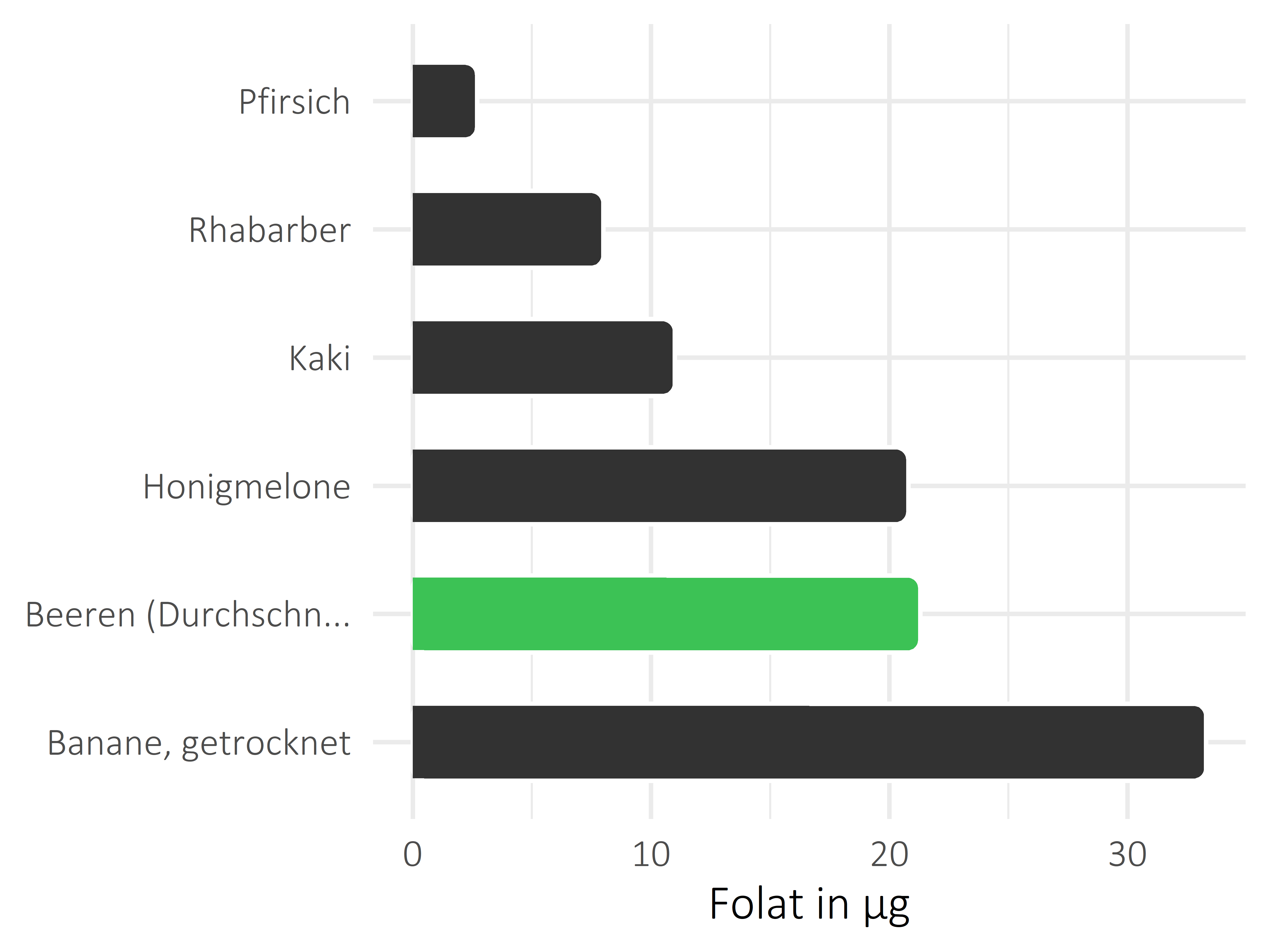 Früchte Folat