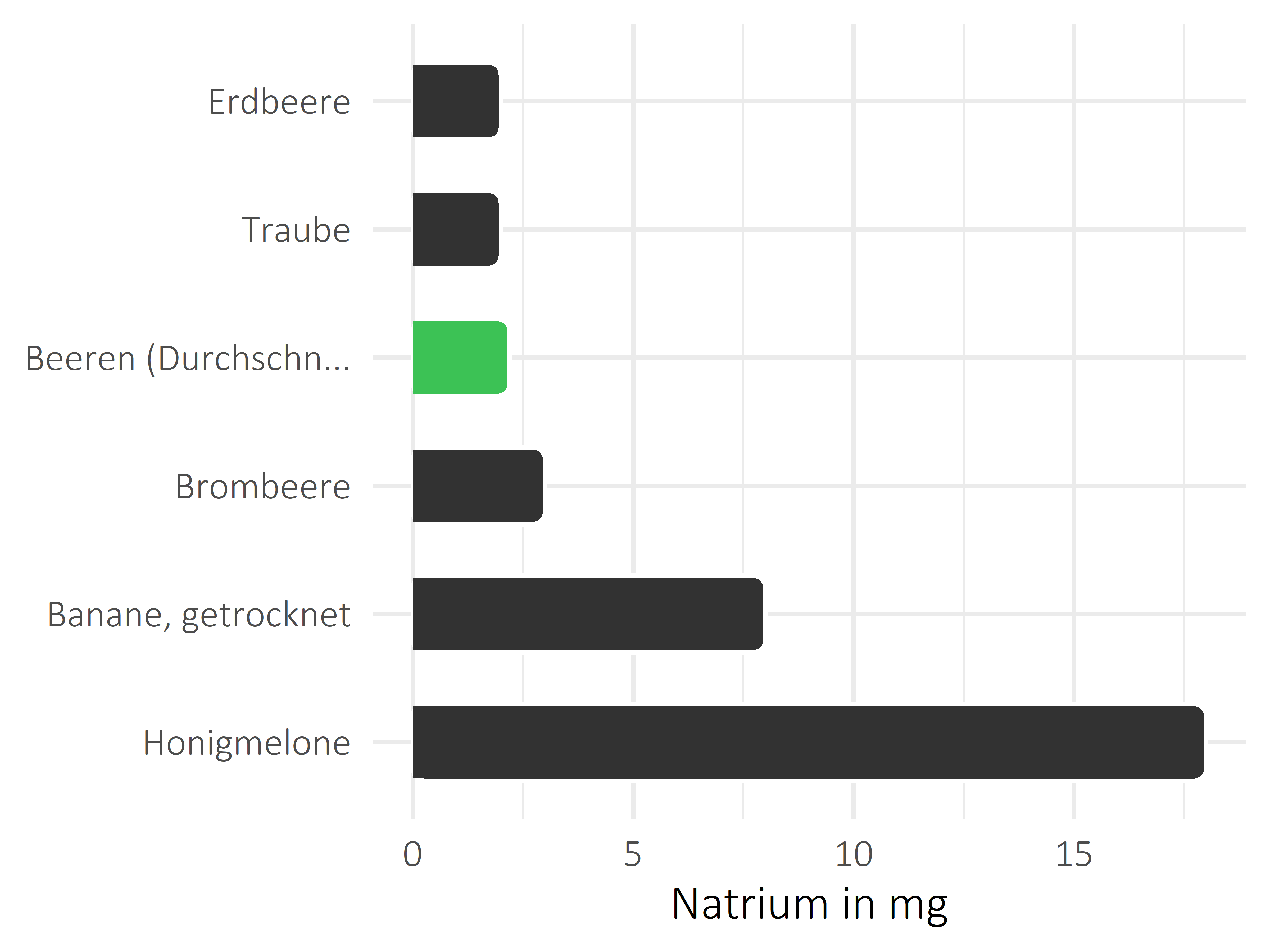 Früchte Natrium