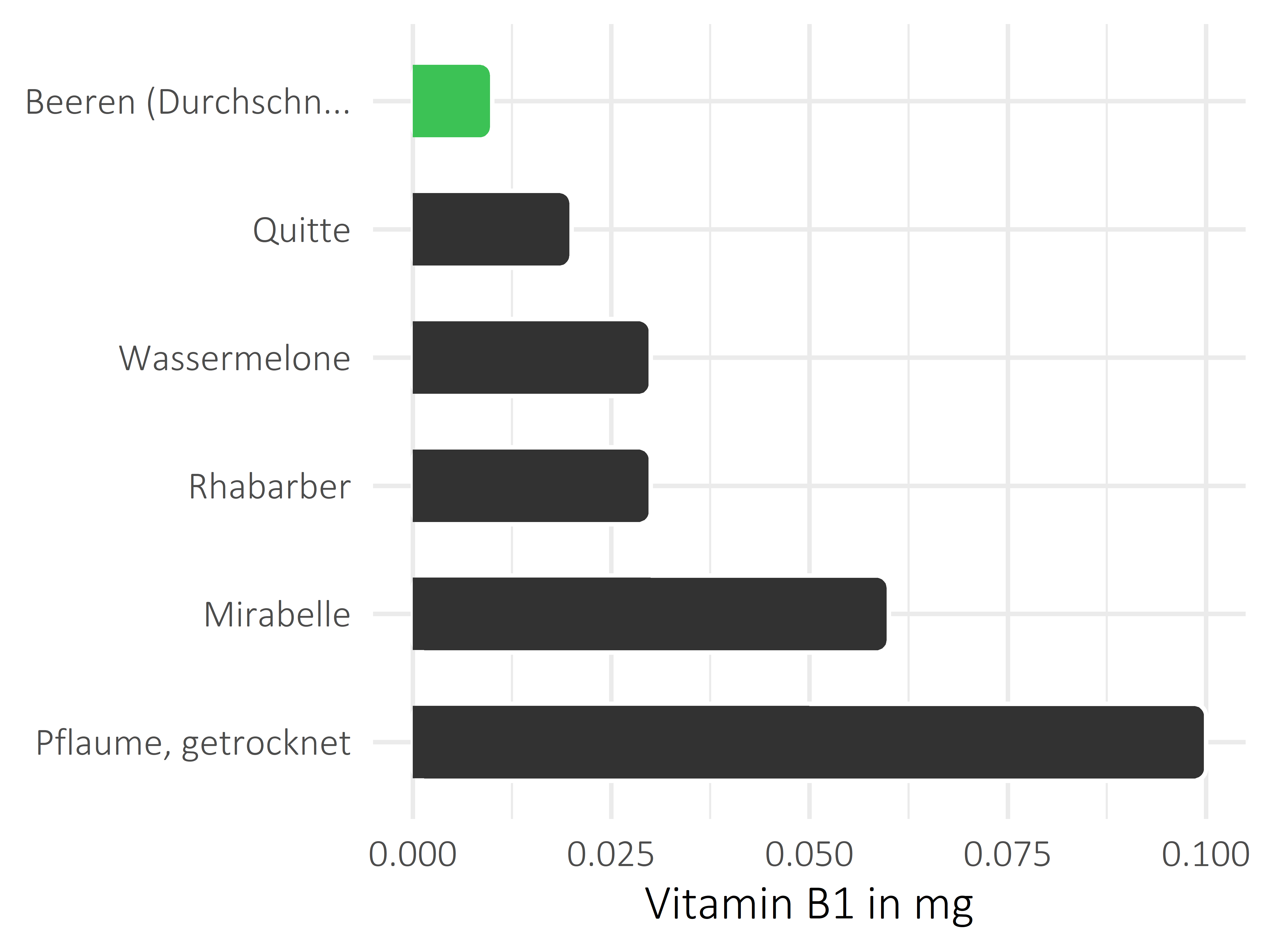 Früchte Vitamin B1