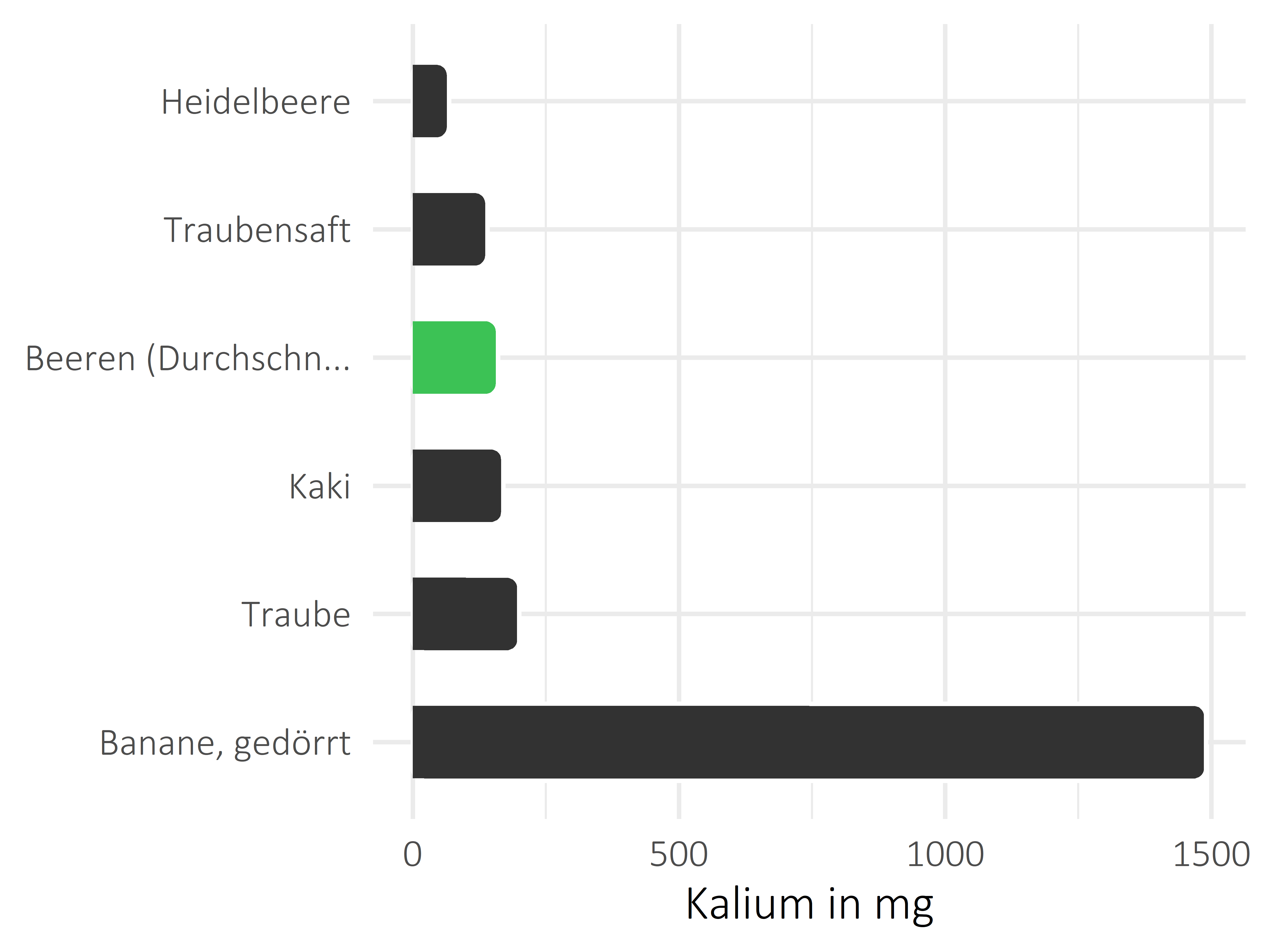 Früchte Kalium