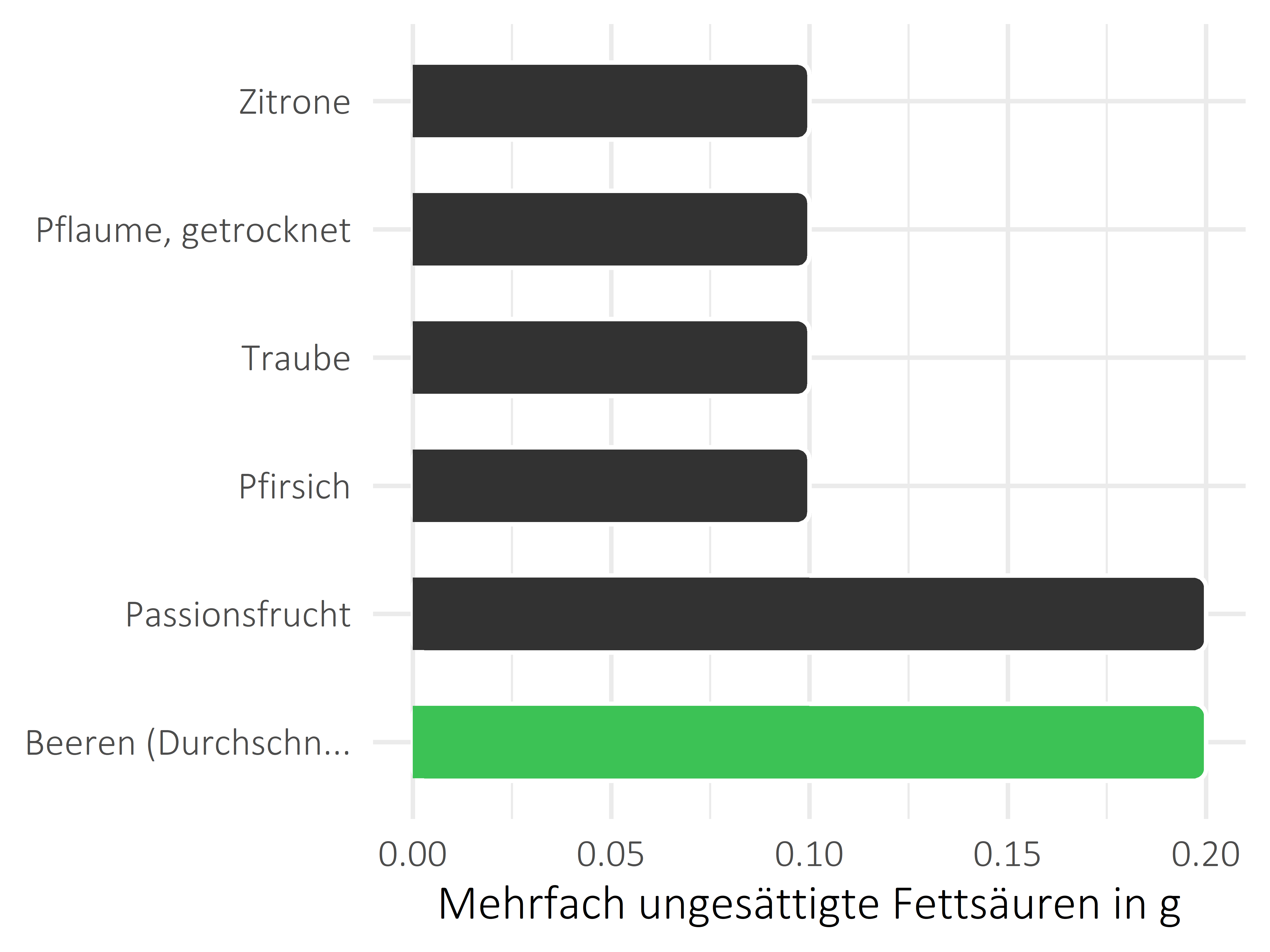 Früchte mehrfach ungesättigte Fettsäuren