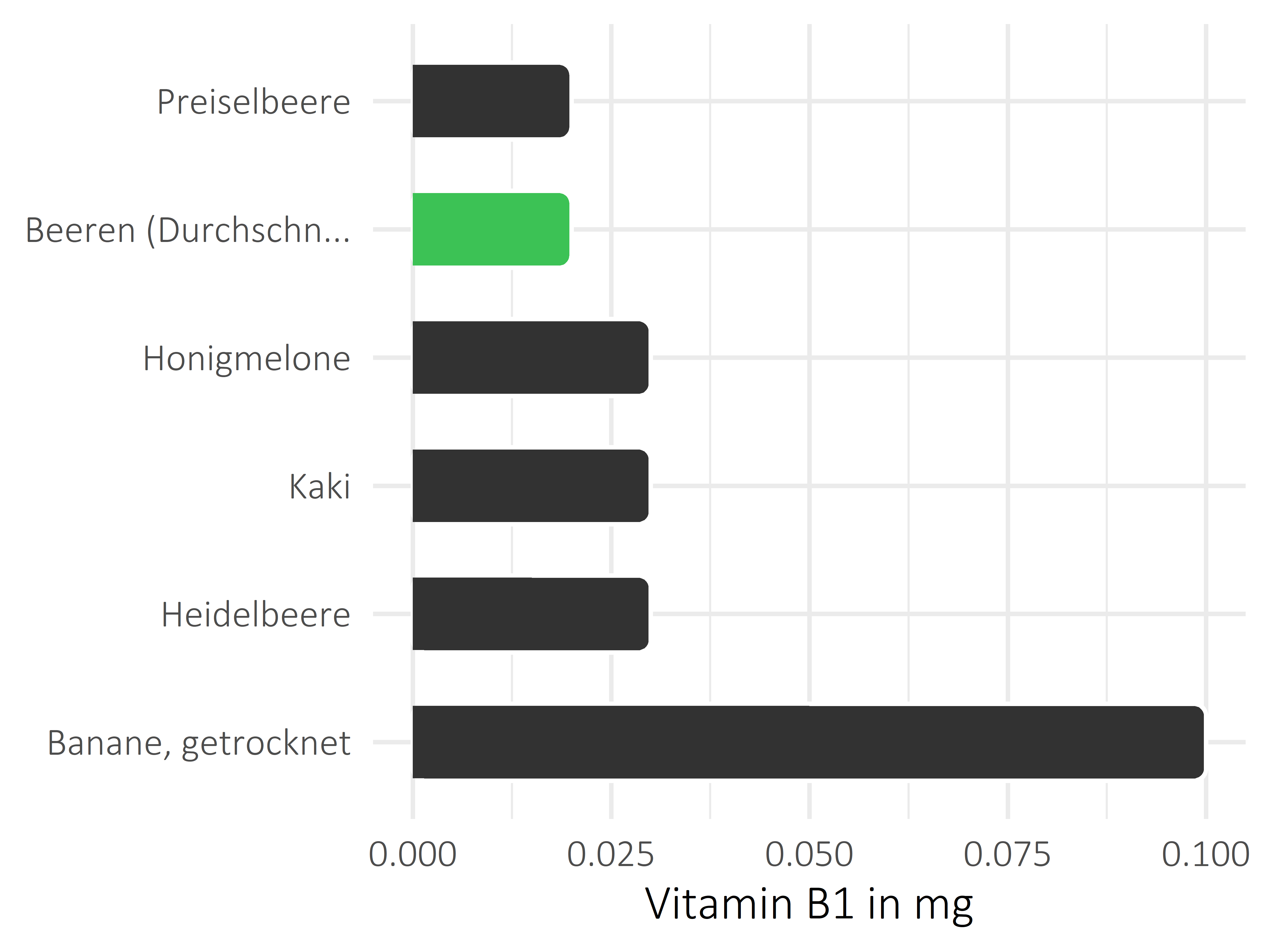 Früchte Vitamin B1