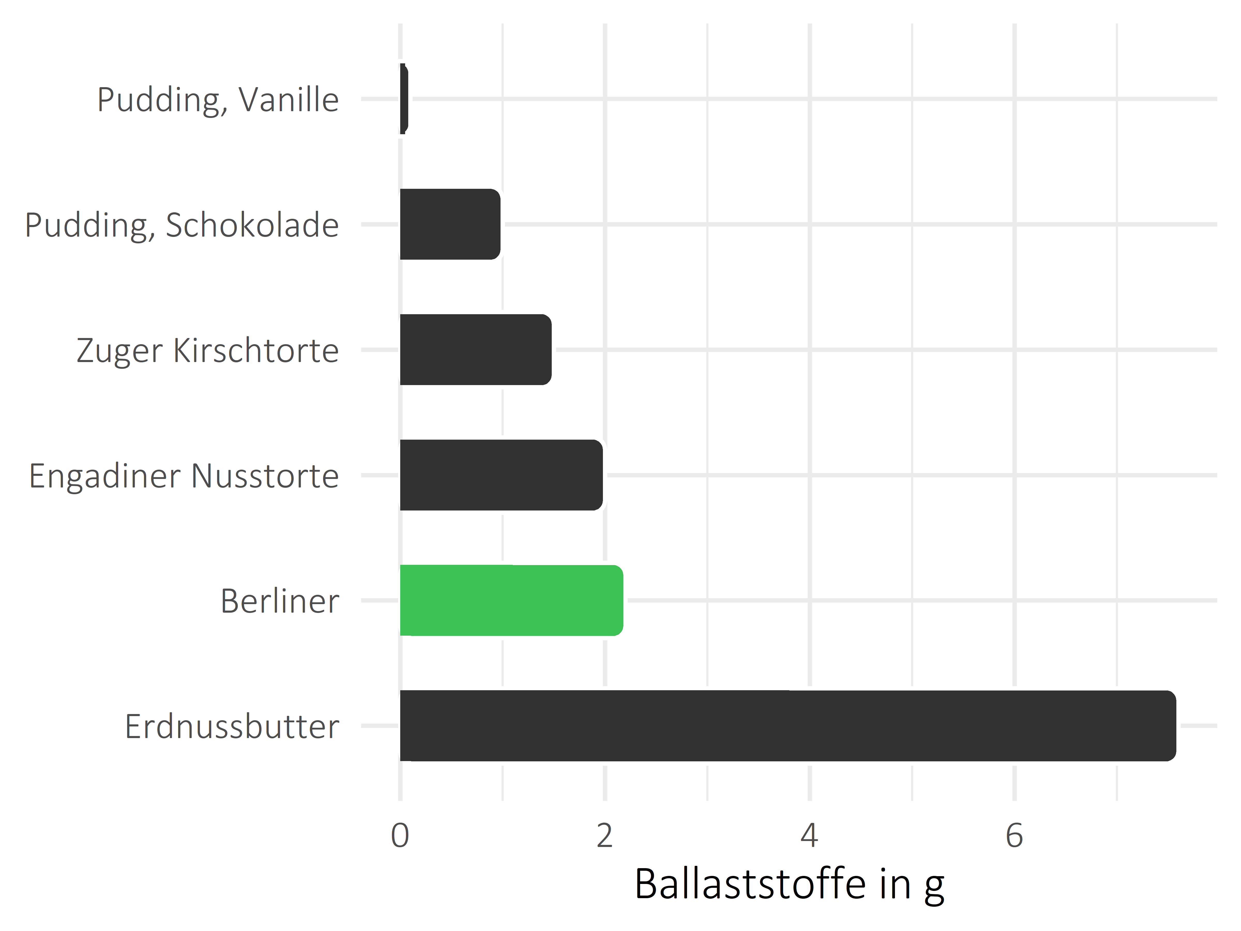 Süßigkeiten Ballaststoffe