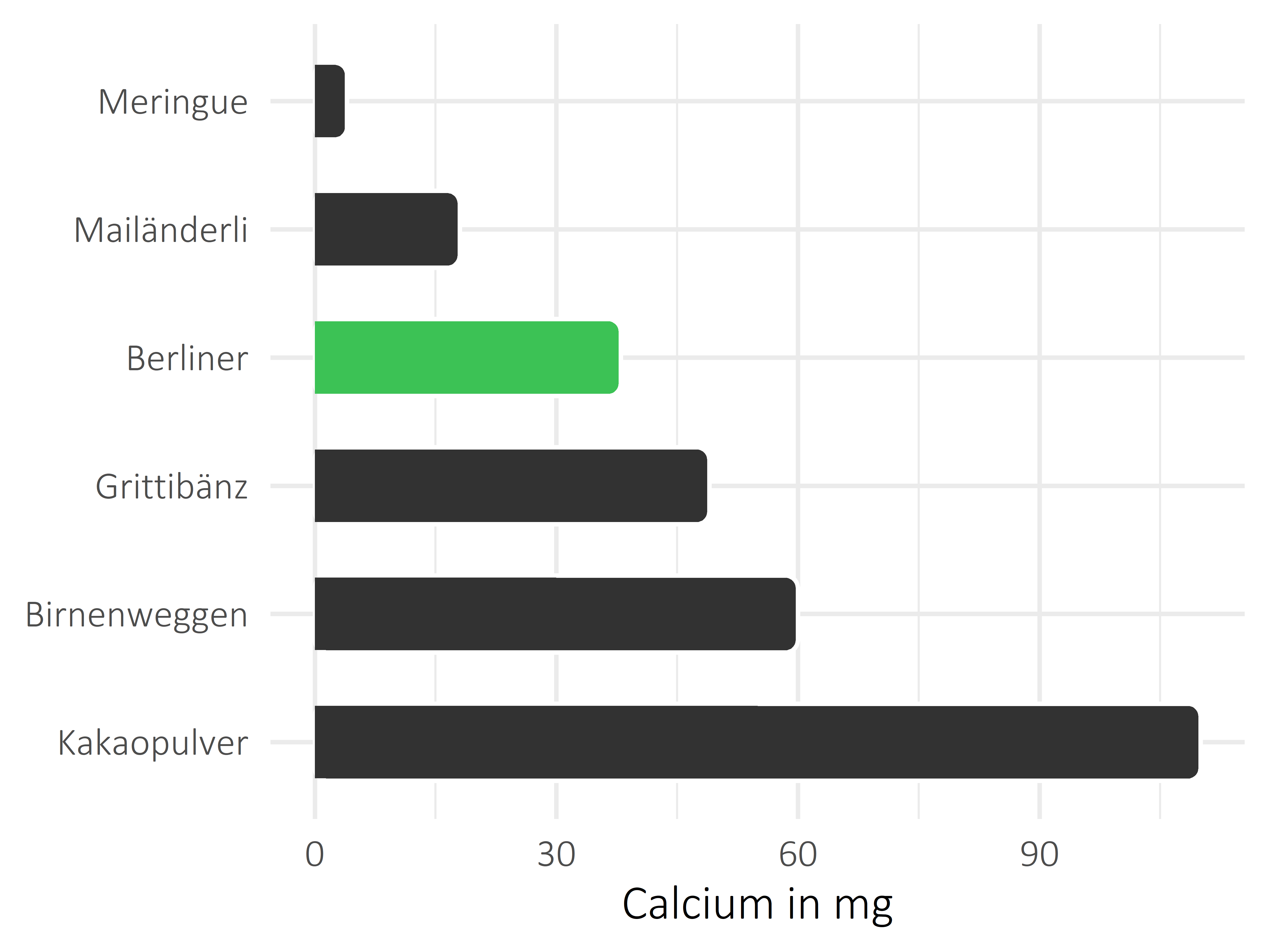 Süßigkeiten Calcium