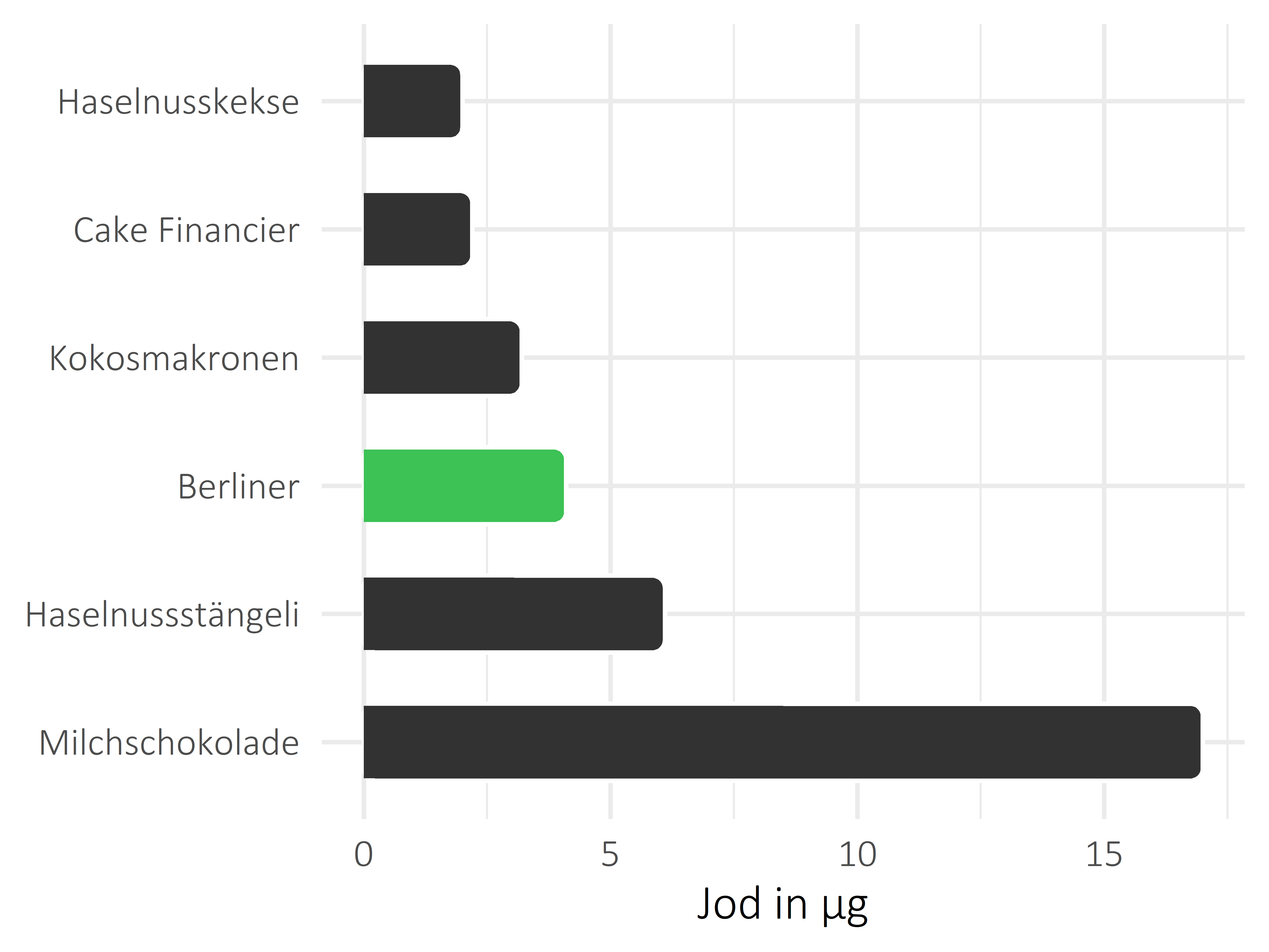 Süßigkeiten Jod