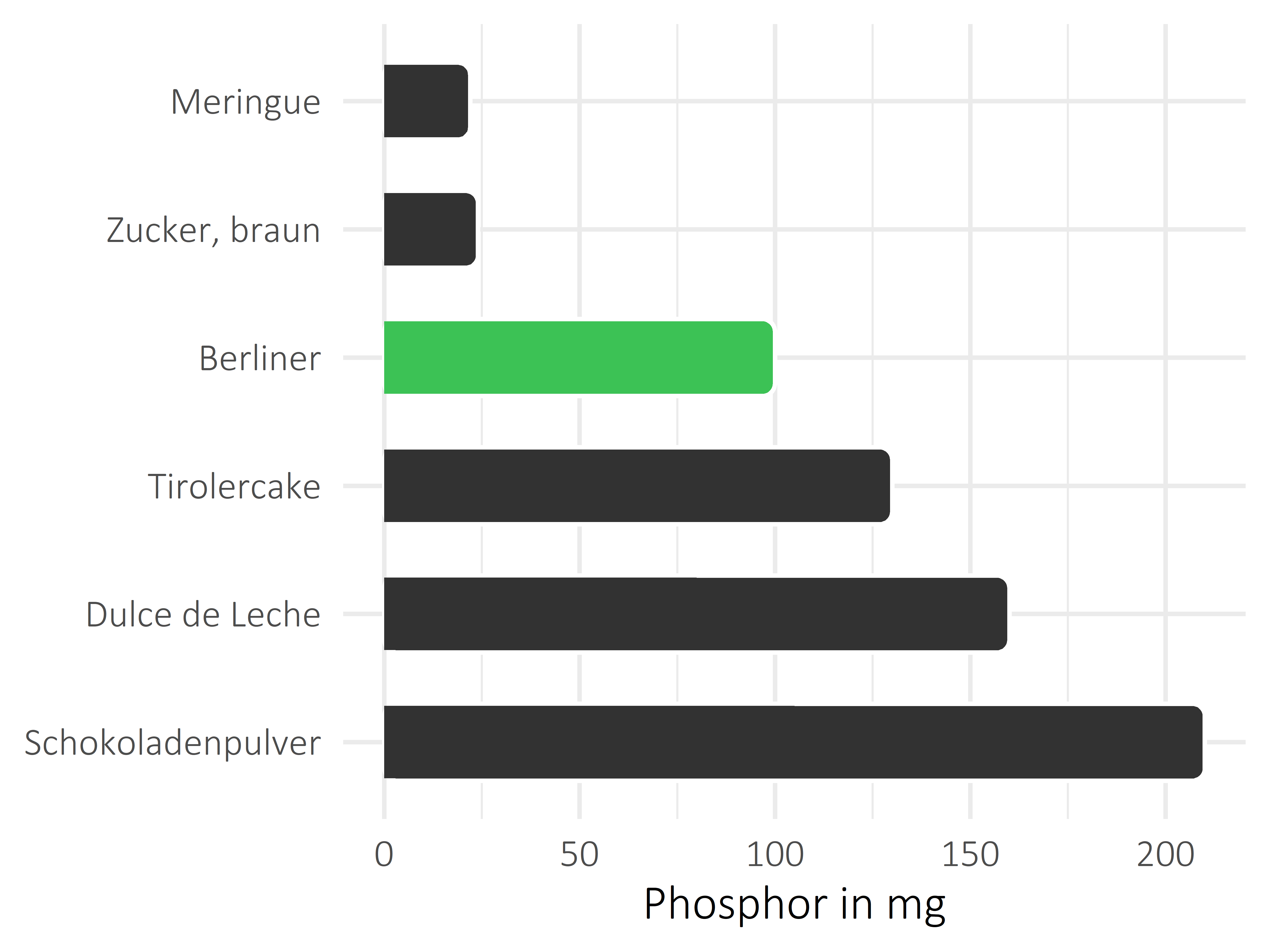 Süßigkeiten Phosphor