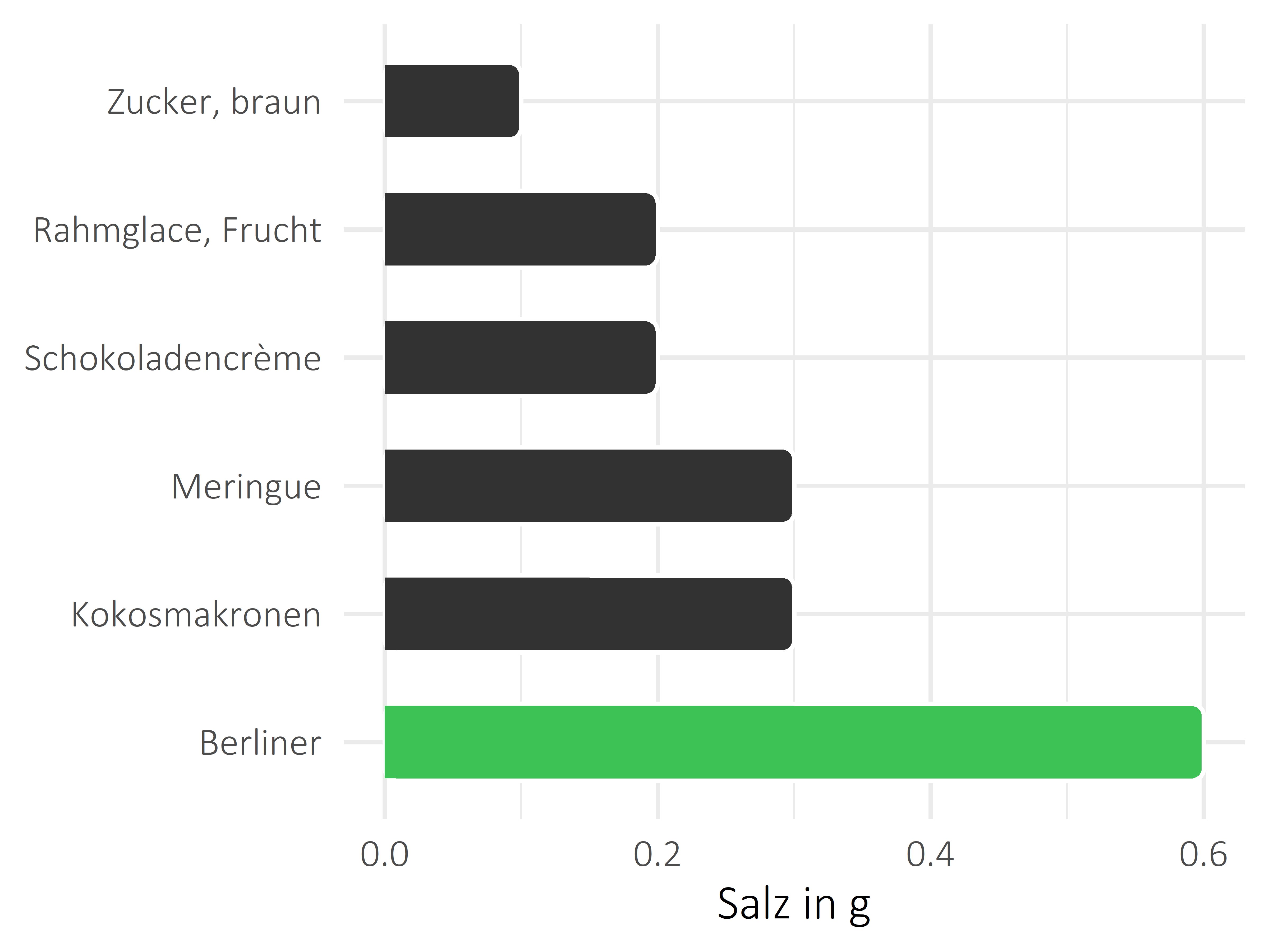 Süßigkeiten Salz