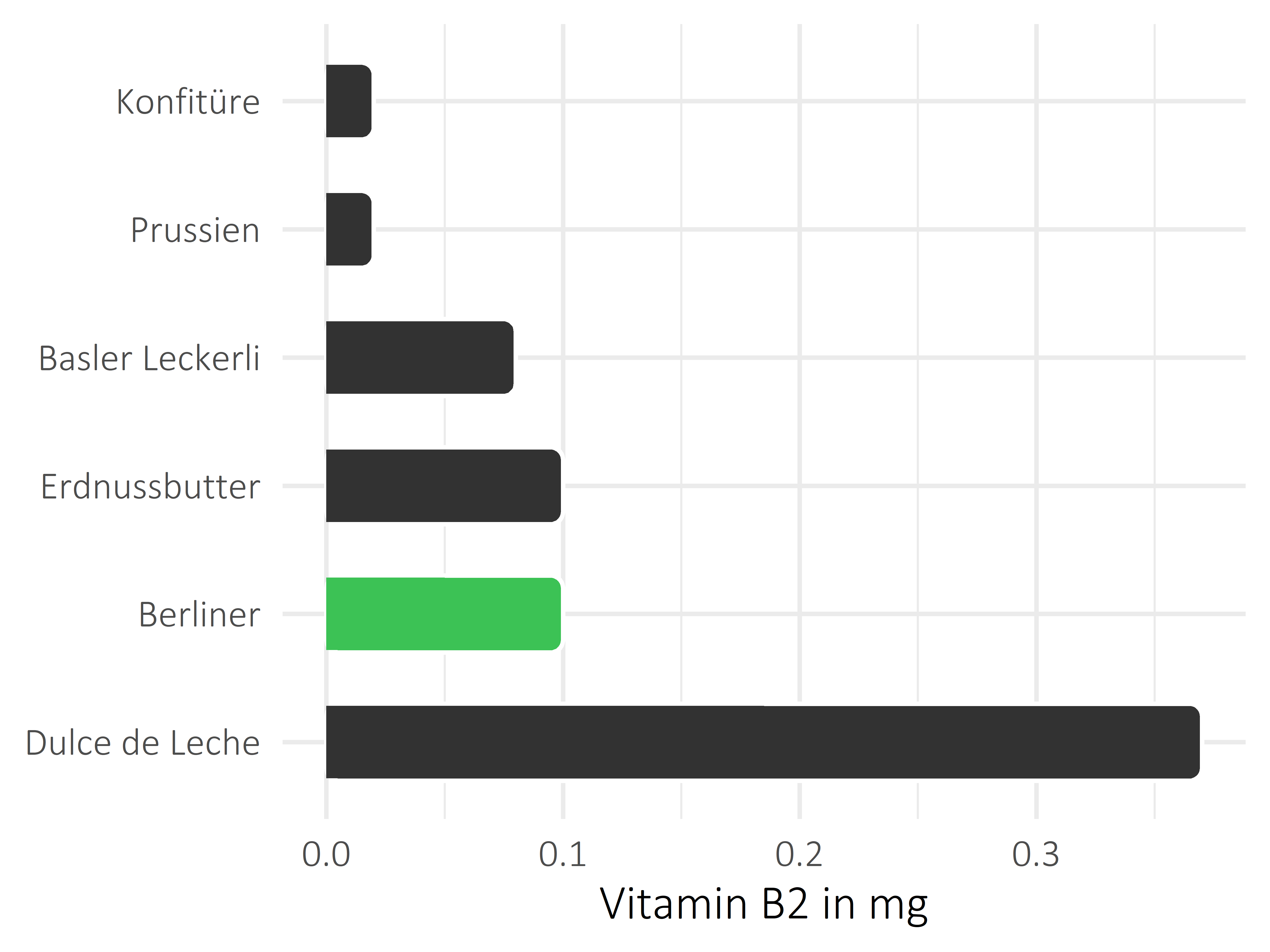 Süßigkeiten Vitamin B2