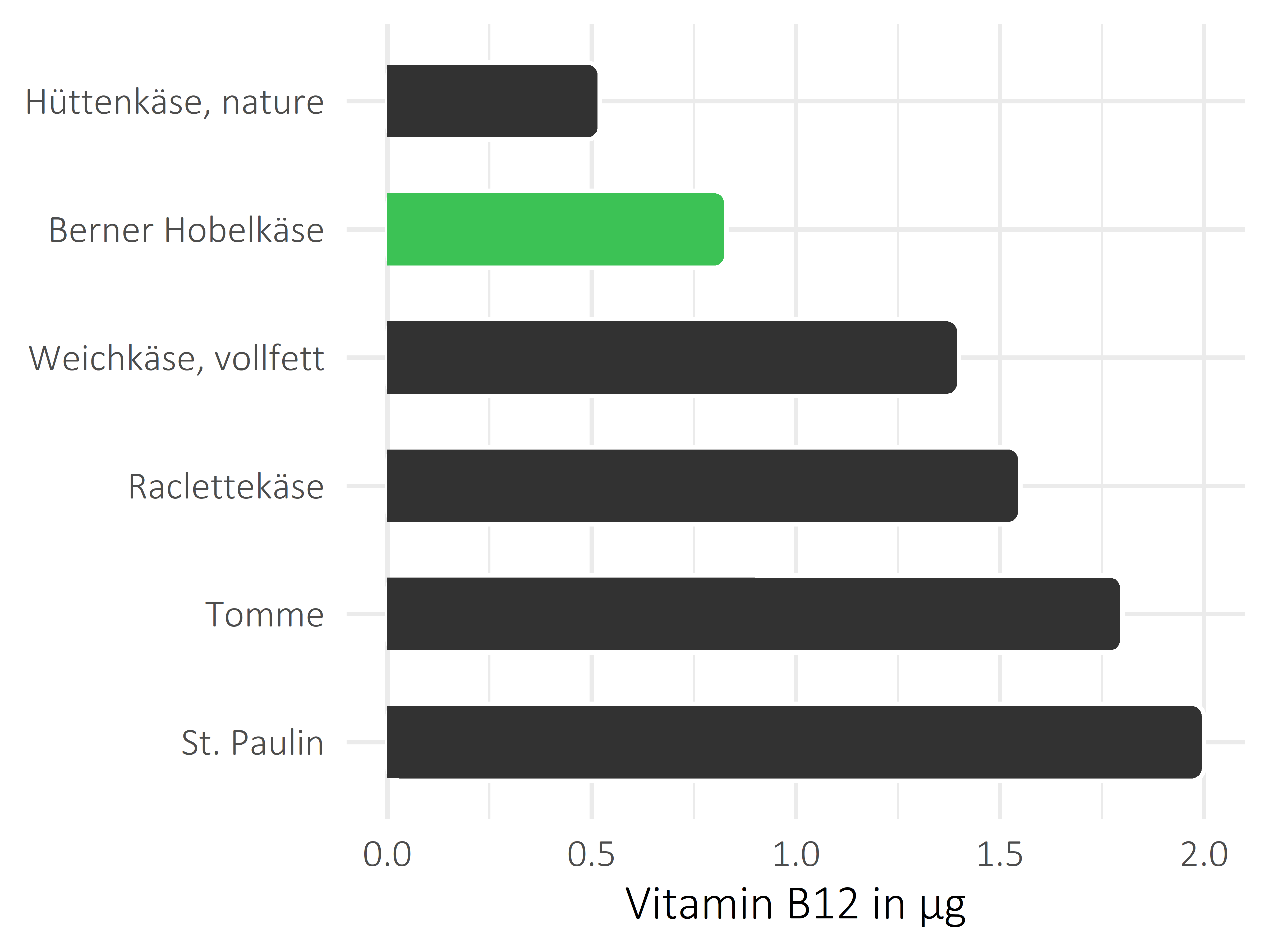 Milchprodukte Cobalamin