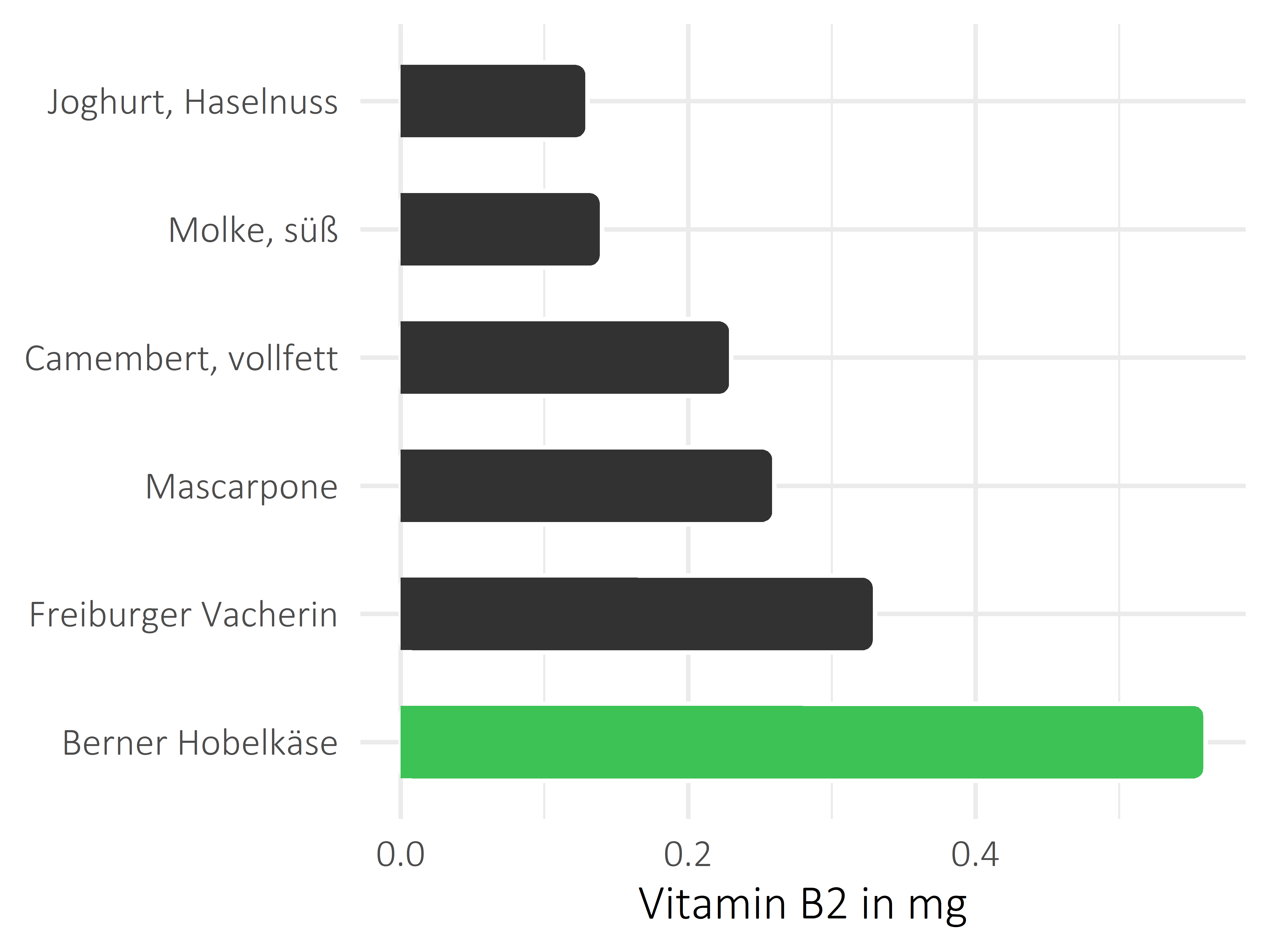 Milchprodukte Riboflavin