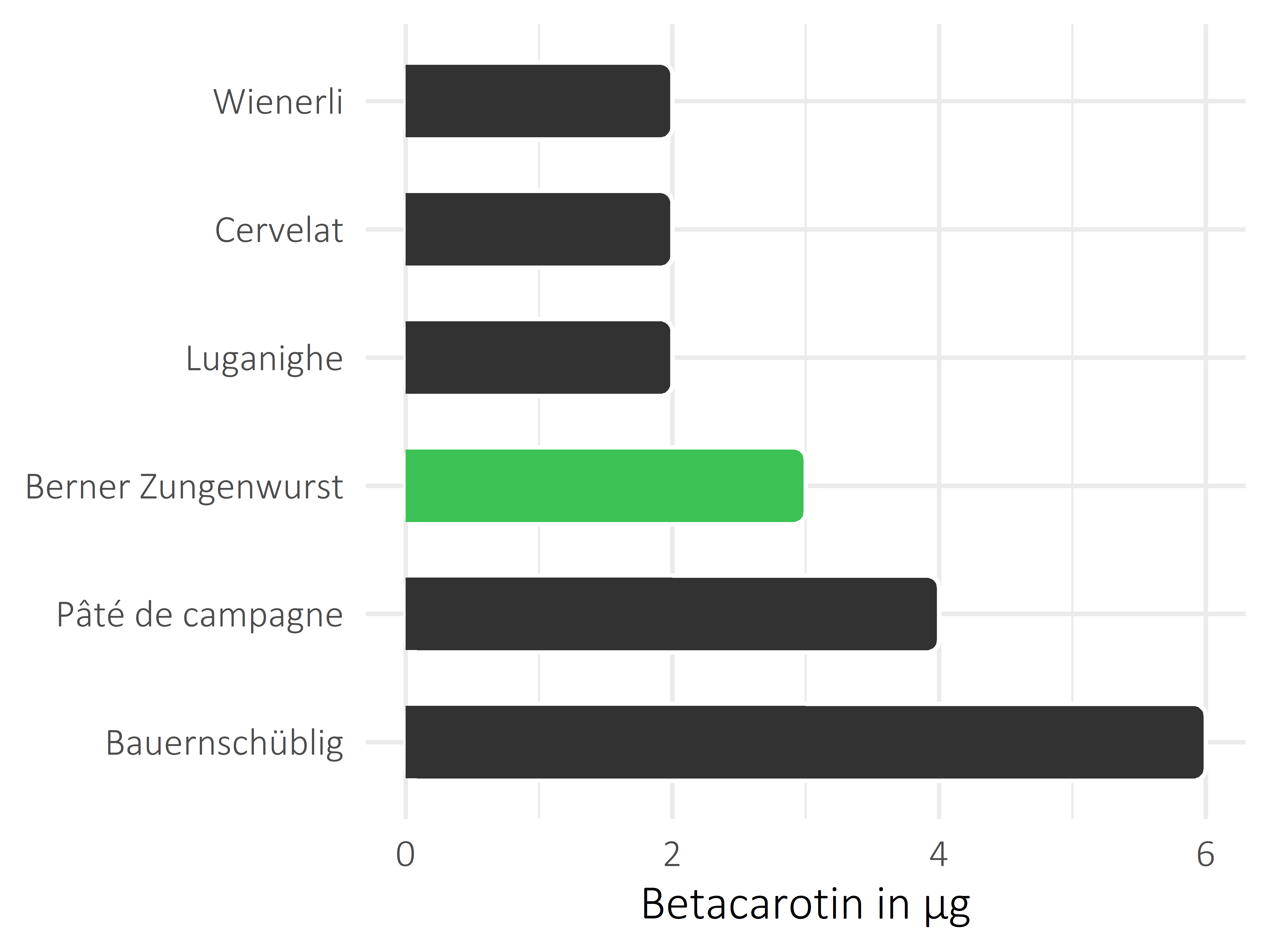 Fleisch- und Wurstwaren Betacarotin