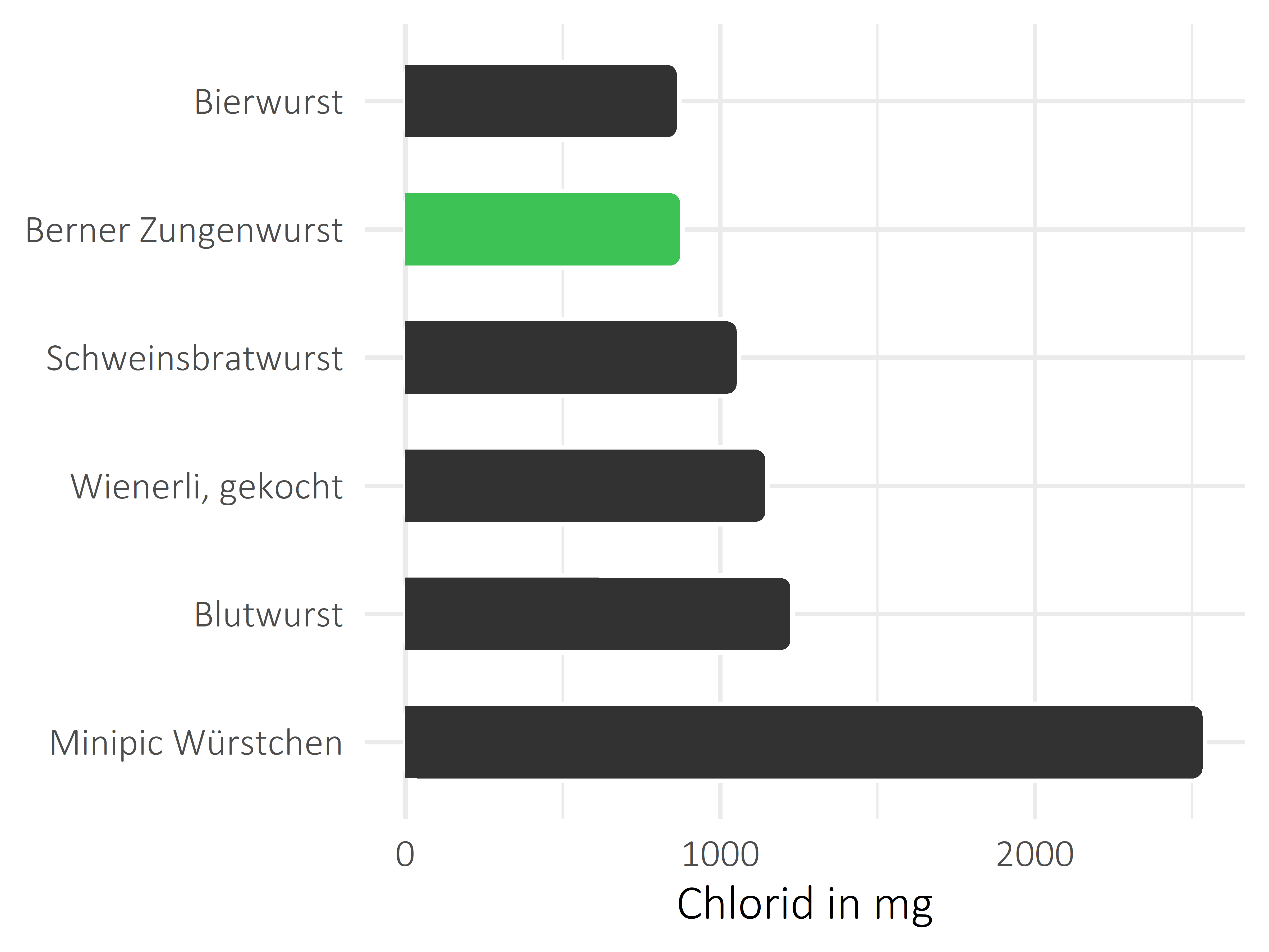 Fleisch- und Wurstwaren Chlorid