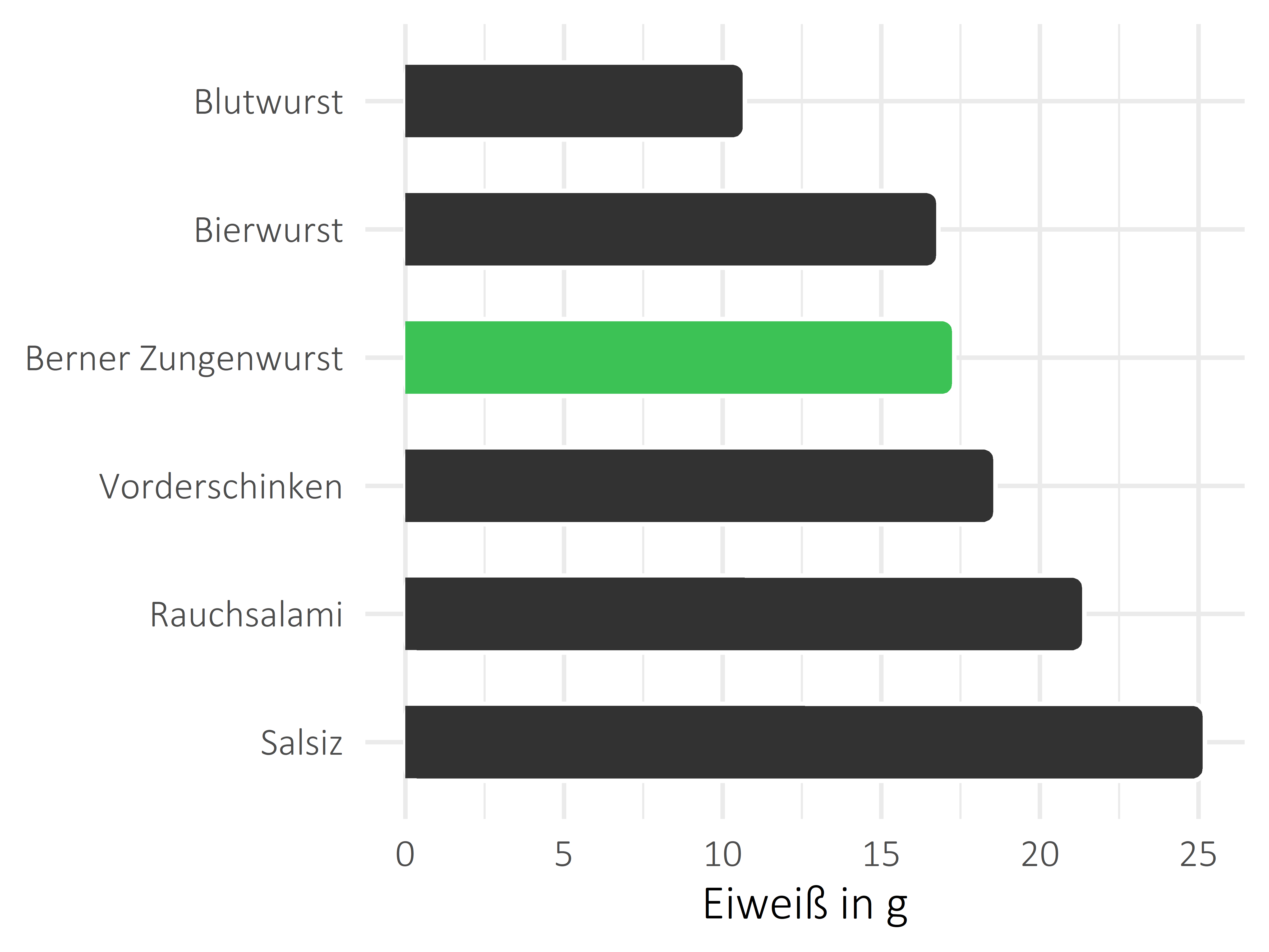 Fleisch- und Wurstwaren Eiweiß