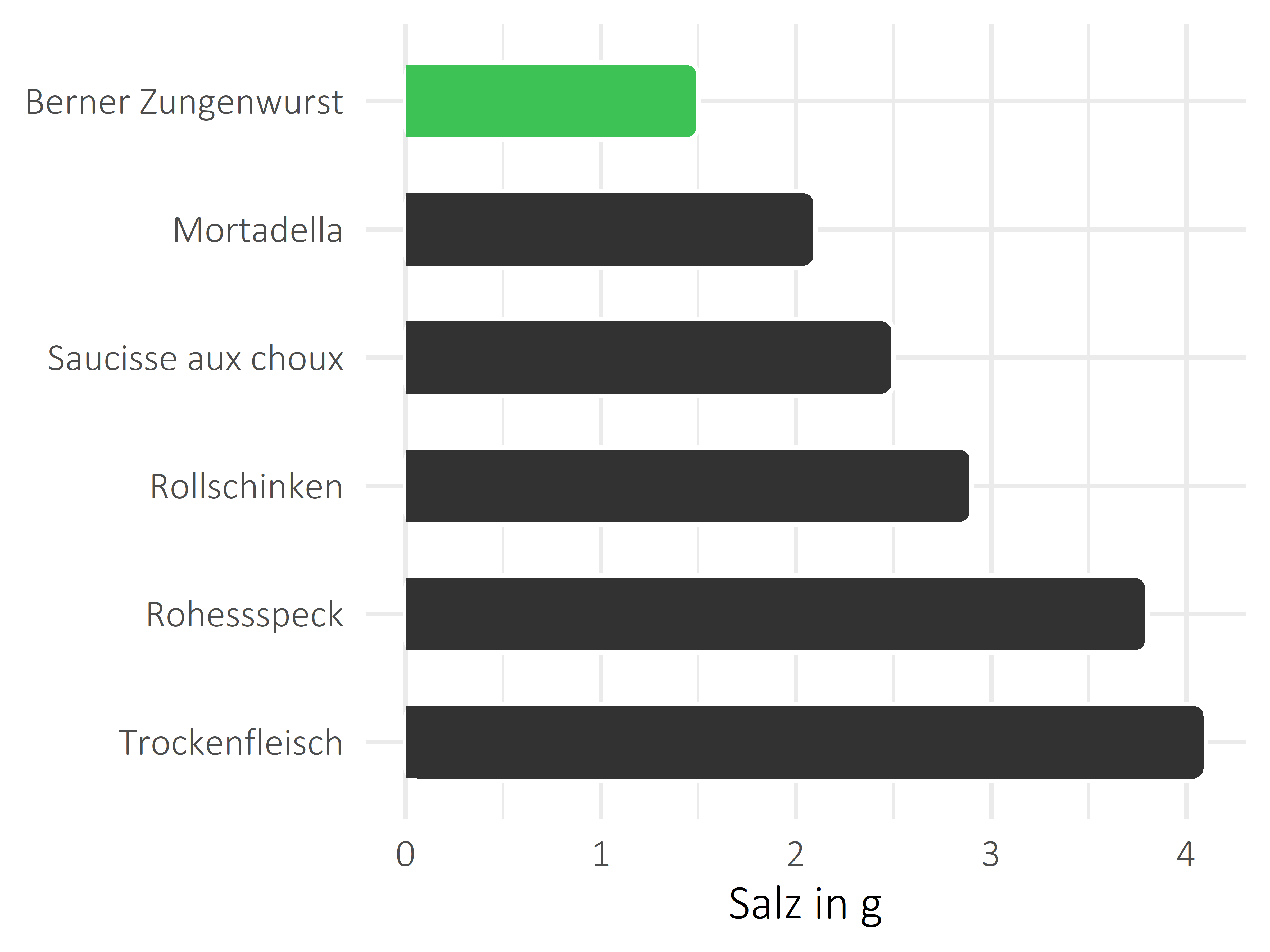 Fleisch- und Wurstwaren Salz