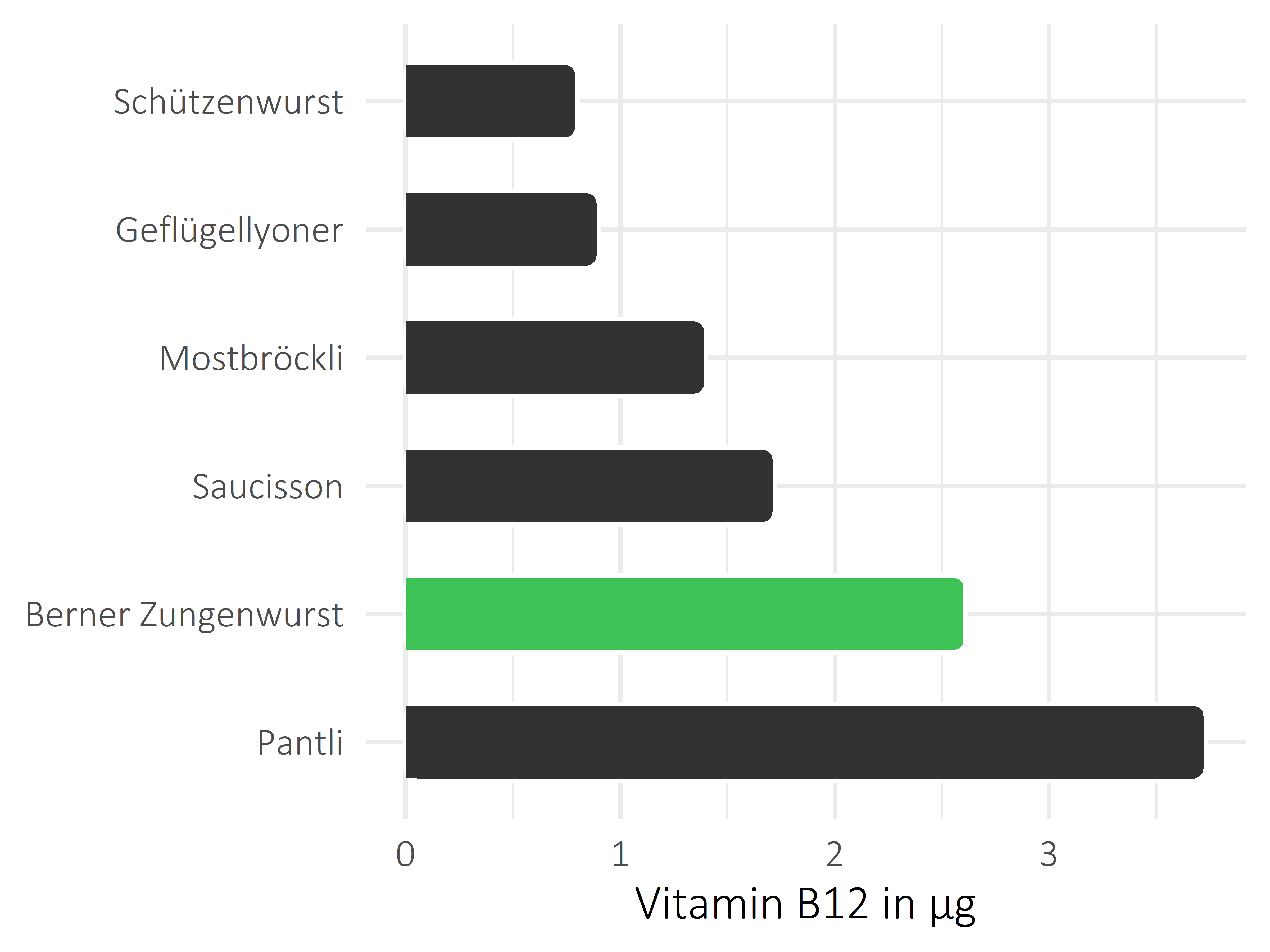 Fleisch- und Wurstwaren Cobalamin