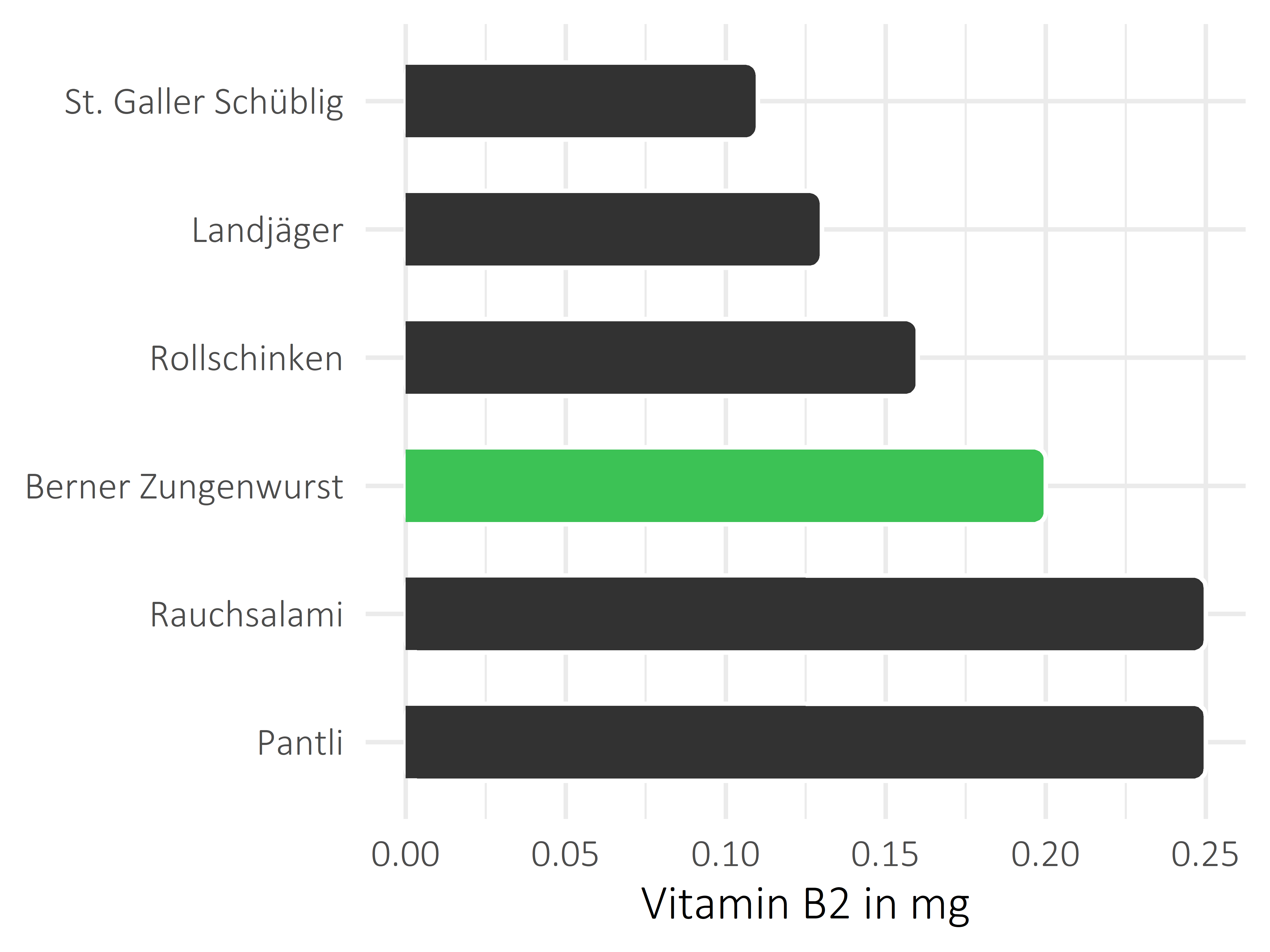 Fleisch- und Wurstwaren Vitamin B2