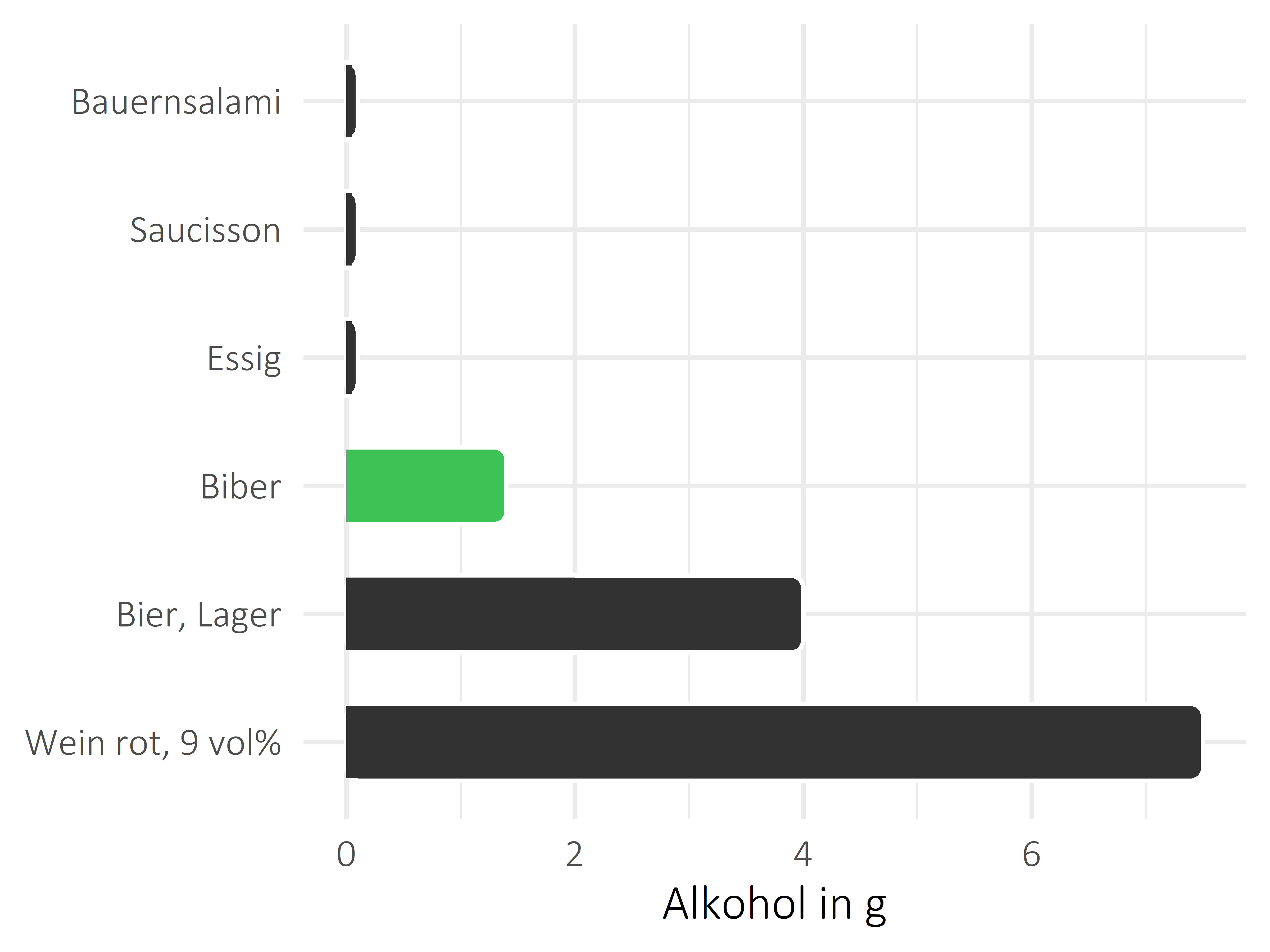 Süßigkeiten Alkohol